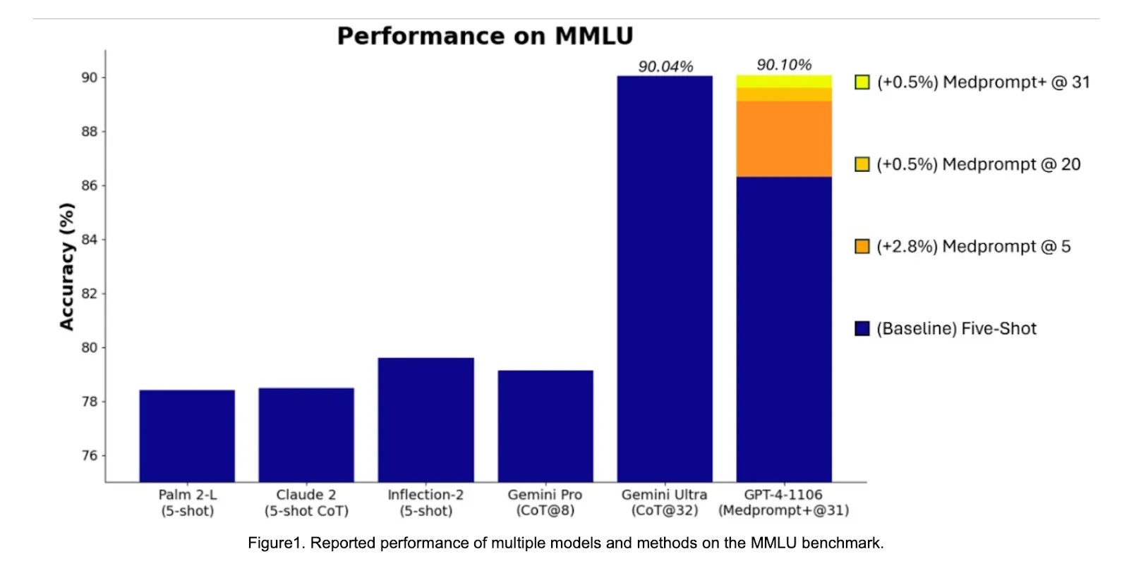 A graph showing the LLMs' performance across years