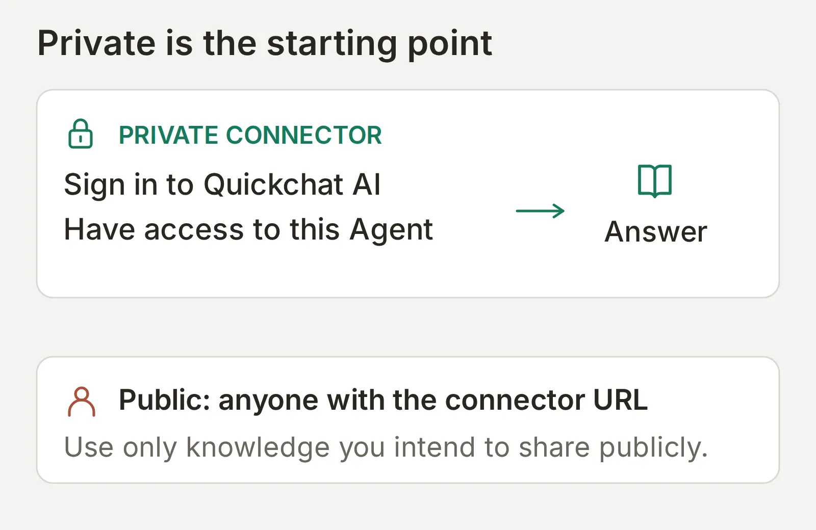 Concept diagram of private access requiring Quickchat AI sign-in and an Agent role, with a separate public endpoint exposing only public-safe knowledge
