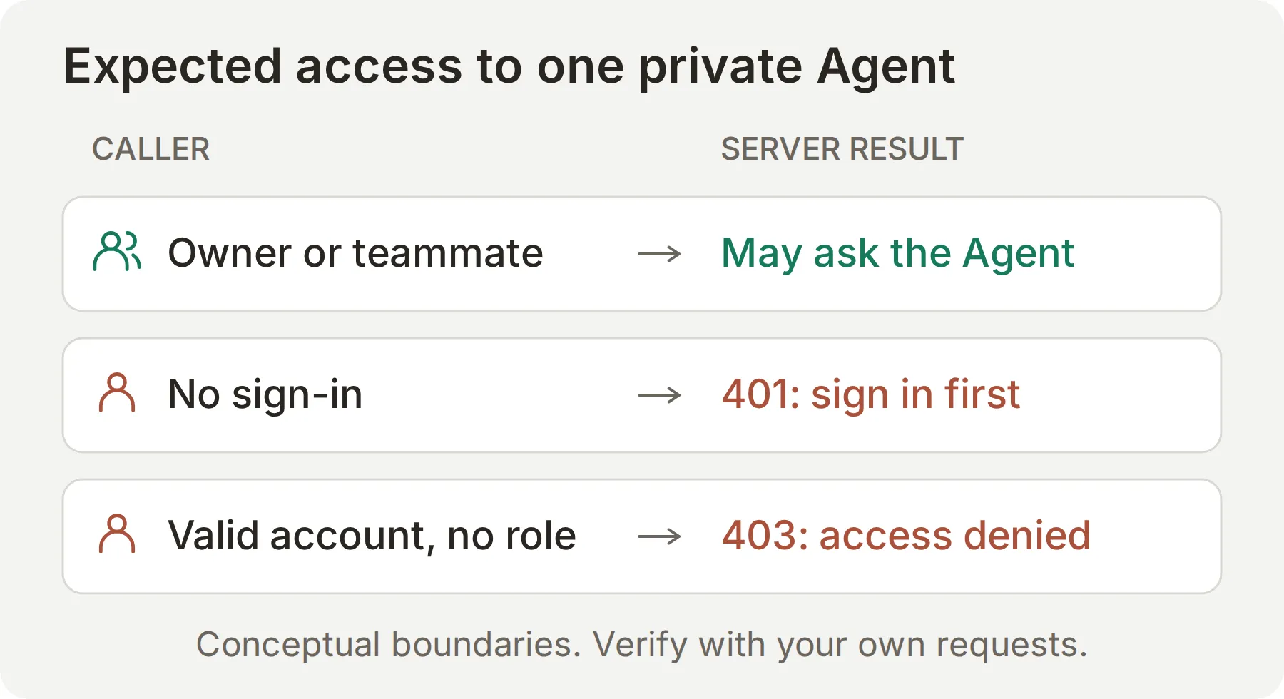 Concept diagram showing the intended access outcomes for the private Agent: owner and teammate allowed, anonymous caller rejected with 401, and a signed-in outsider rejected with 403