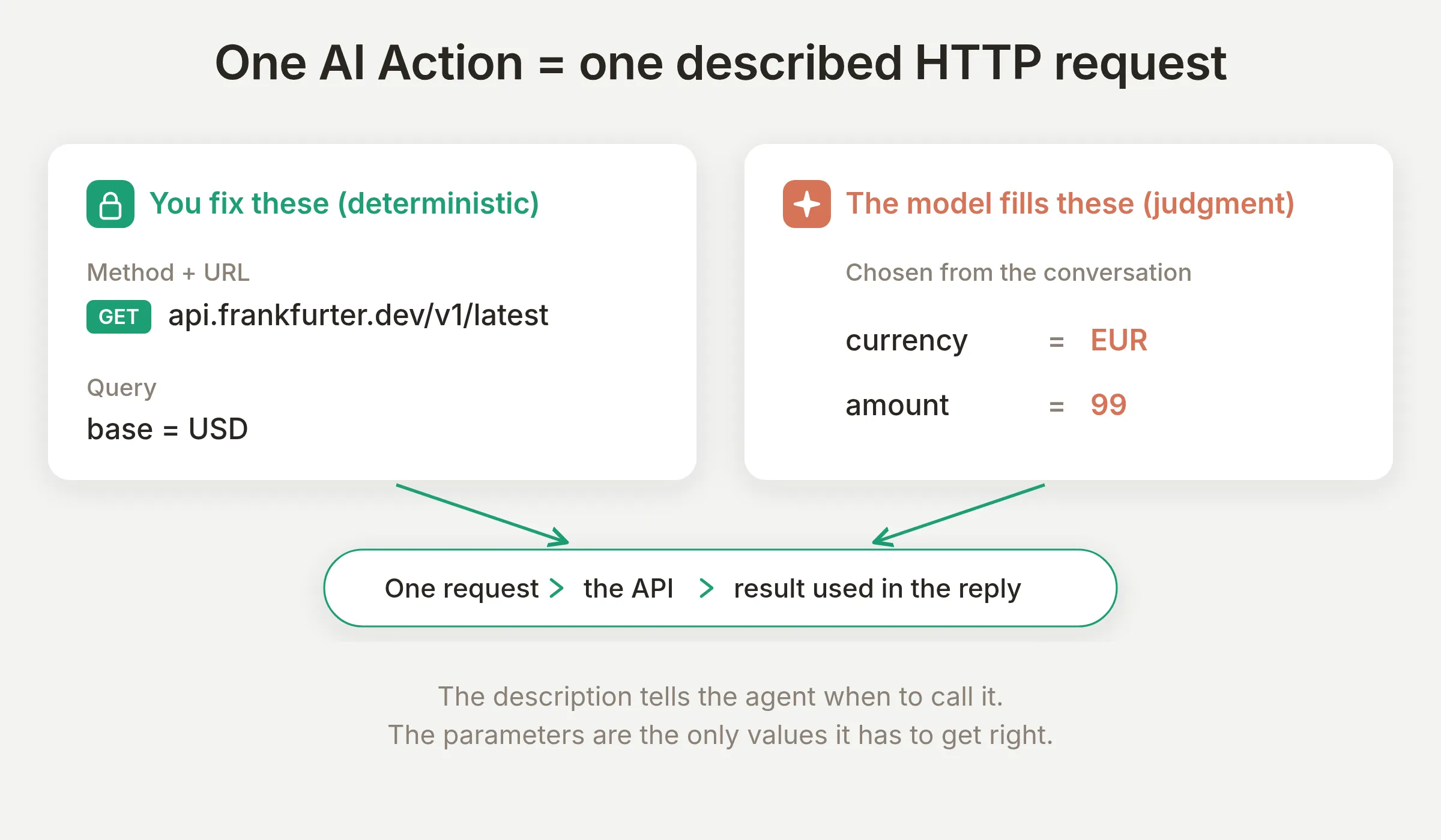 One AI Action is one described HTTP request. You fix the deterministic values like the method, URL, and base currency; the model fills the judgment values like the target currency and amount from the conversation