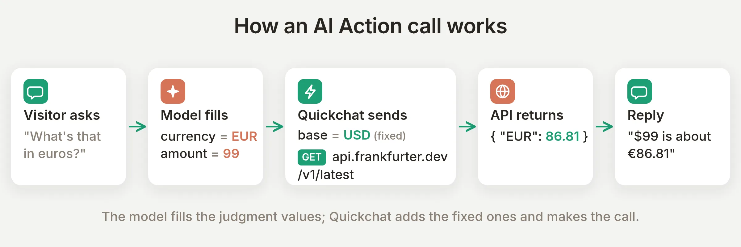 A five-step flow of one AI Action call: the visitor asks for a price in euros, the model fills the judgment values (currency EUR, amount 99), Quickchat adds the fixed values and sends a GET request to the Frankfurter API, the API returns the converted rate, and the agent replies with it