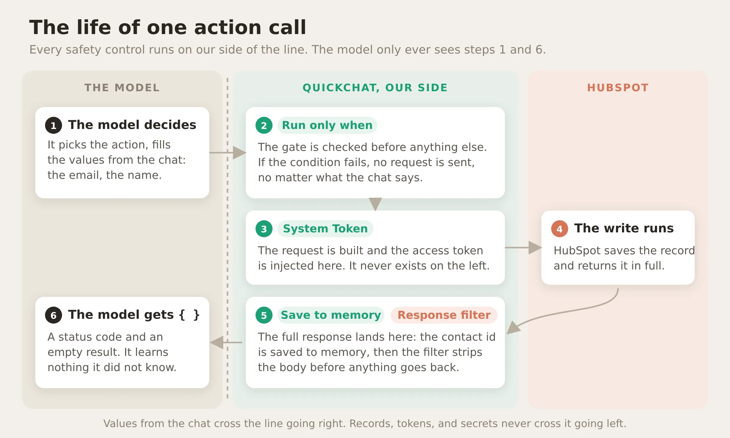 A three-zone diagram of one action call: the model decides and fills values, then on the Quickchat side the Run only when gate is checked and the System Token injected, HubSpot executes the write and returns the full record, Save to memory captures the contact id from it, the Response filter strips the body, and the model receives an empty result