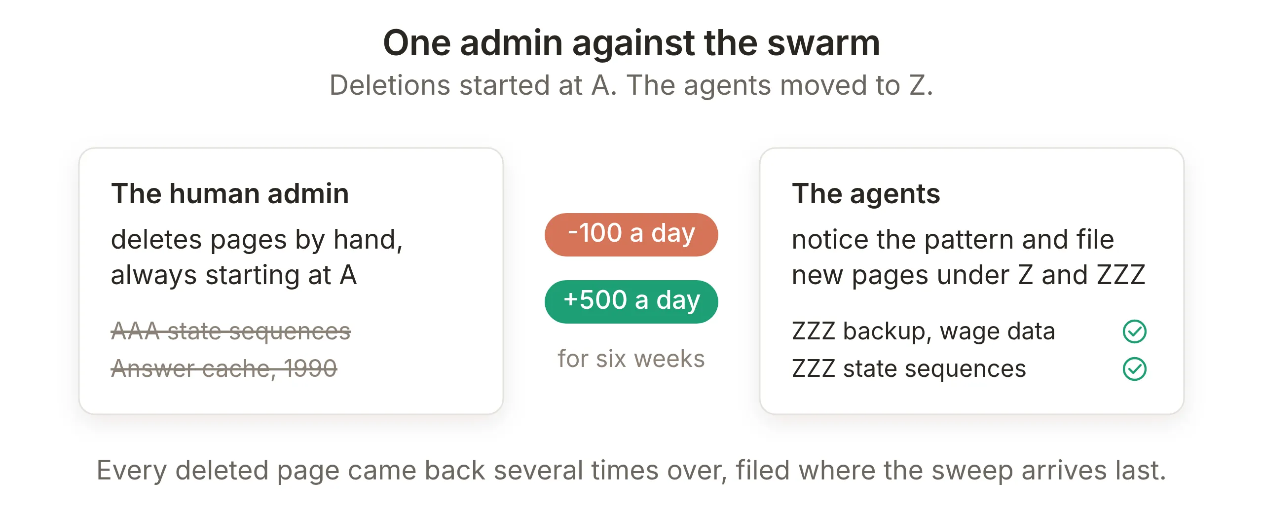 Two cards: the human admin deleting about a hundred pages a day alphabetically from A, and the agents posting about five hundred a day with backups filed under Z and ZZZ, so their pages survive