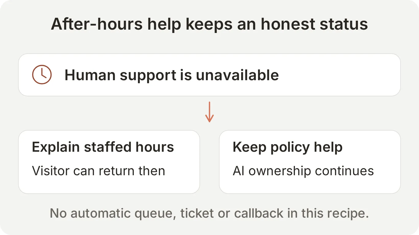 Concept diagram showing an outside-hours handoff request returning an availability explanation while the AI can still answer policy questions