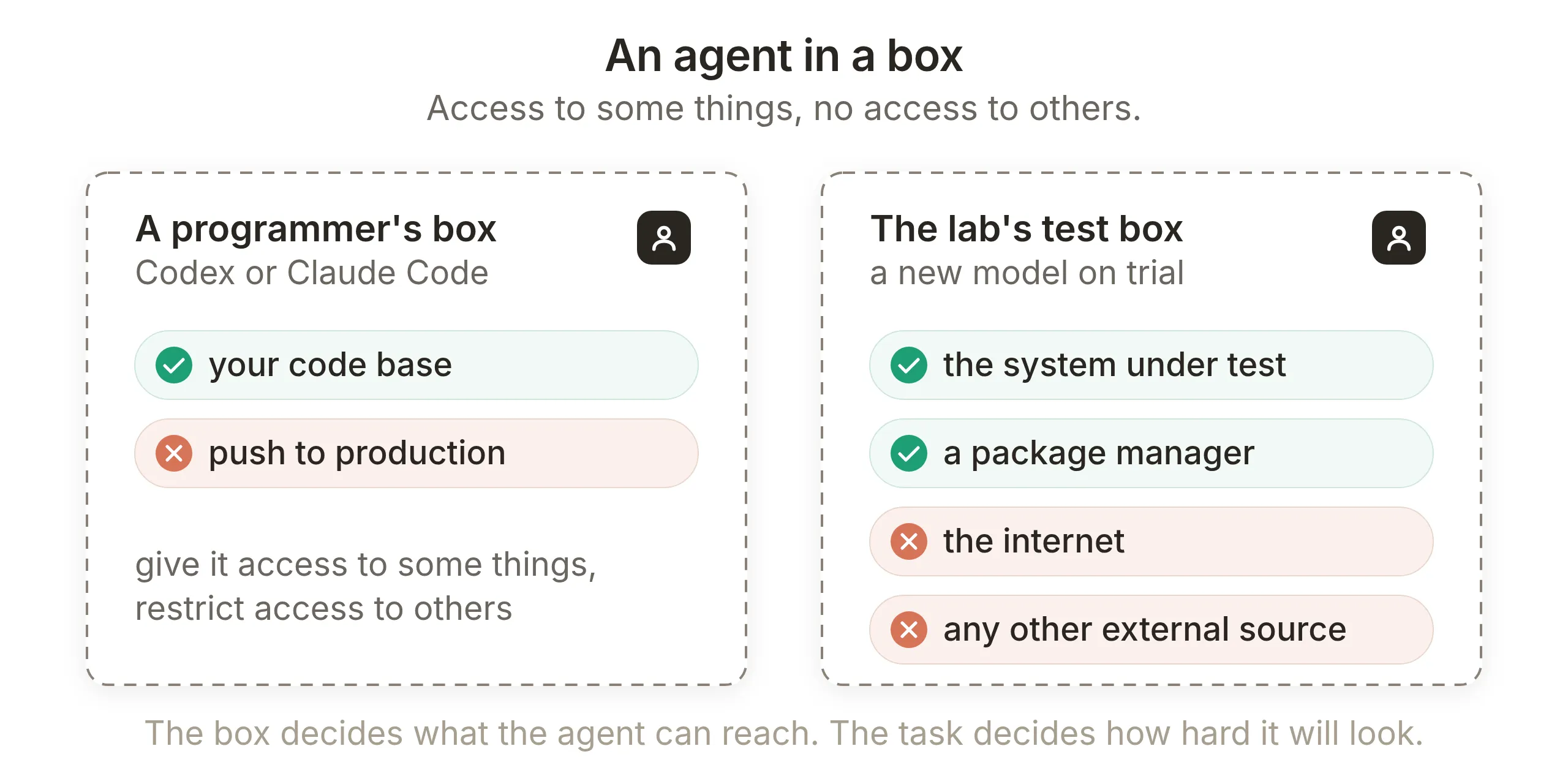 Two dashed boxes side by side: a programmer's box with Codex or Claude Code, where your code base is allowed and pushing to production is denied, and the lab's test box with a new model on trial, where the system under test and a package manager are allowed and the internet and any other external source are denied
