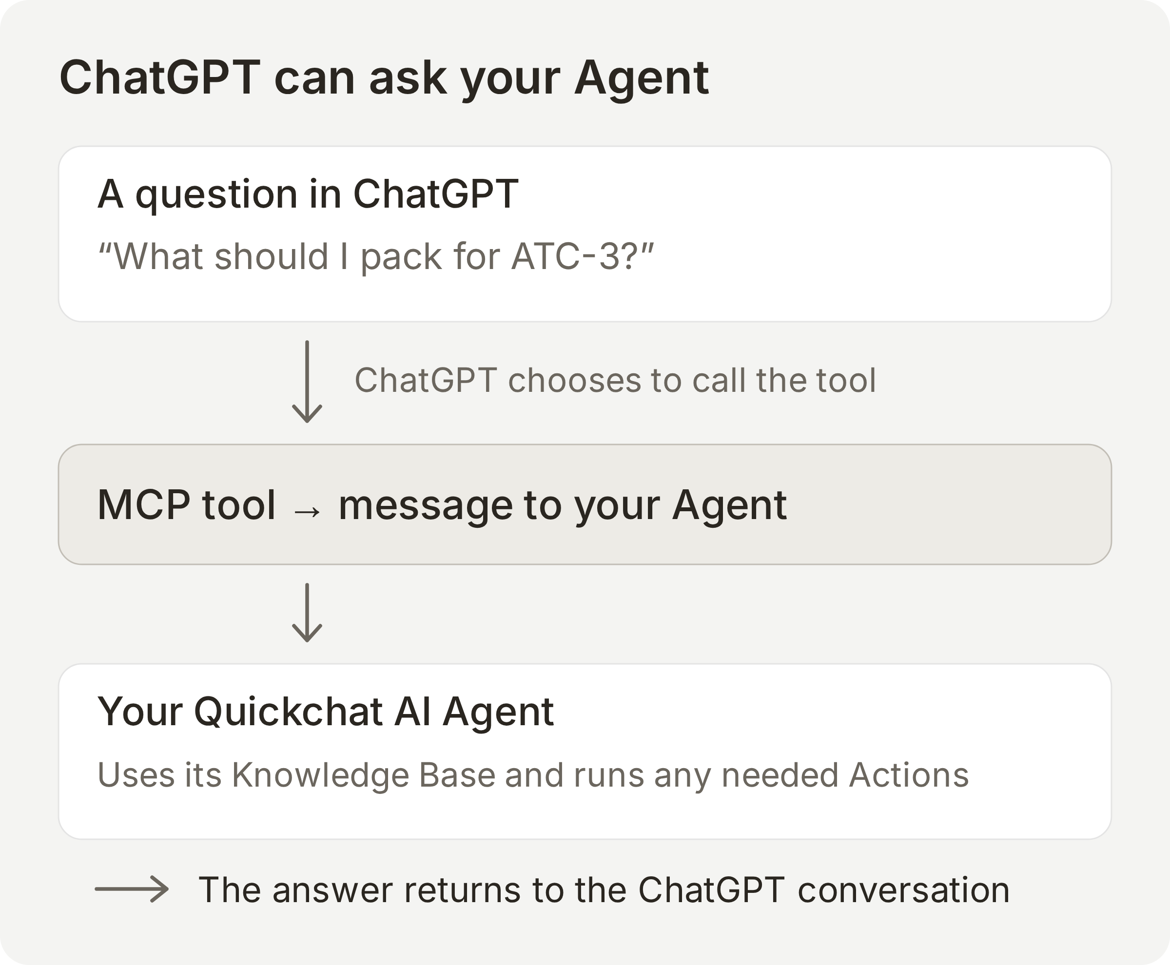 ChatGPT sends a question through an MCP tool to the Quickchat AI Agent, which uses its knowledge and Actions and returns an answer