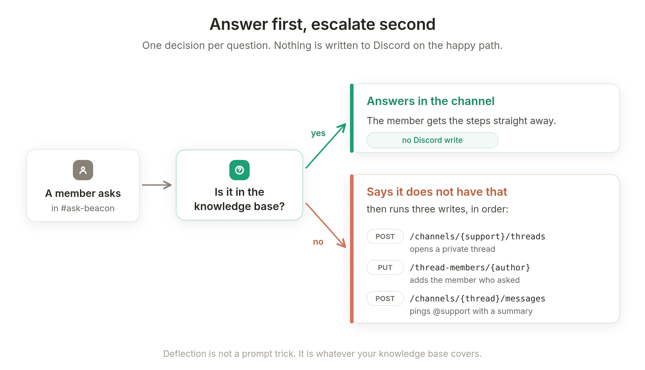 The answer-first flow: a member asks, the Agent searches the knowledge base, answers in the channel when it can, and otherwise opens a private thread, adds the member and pings the support role