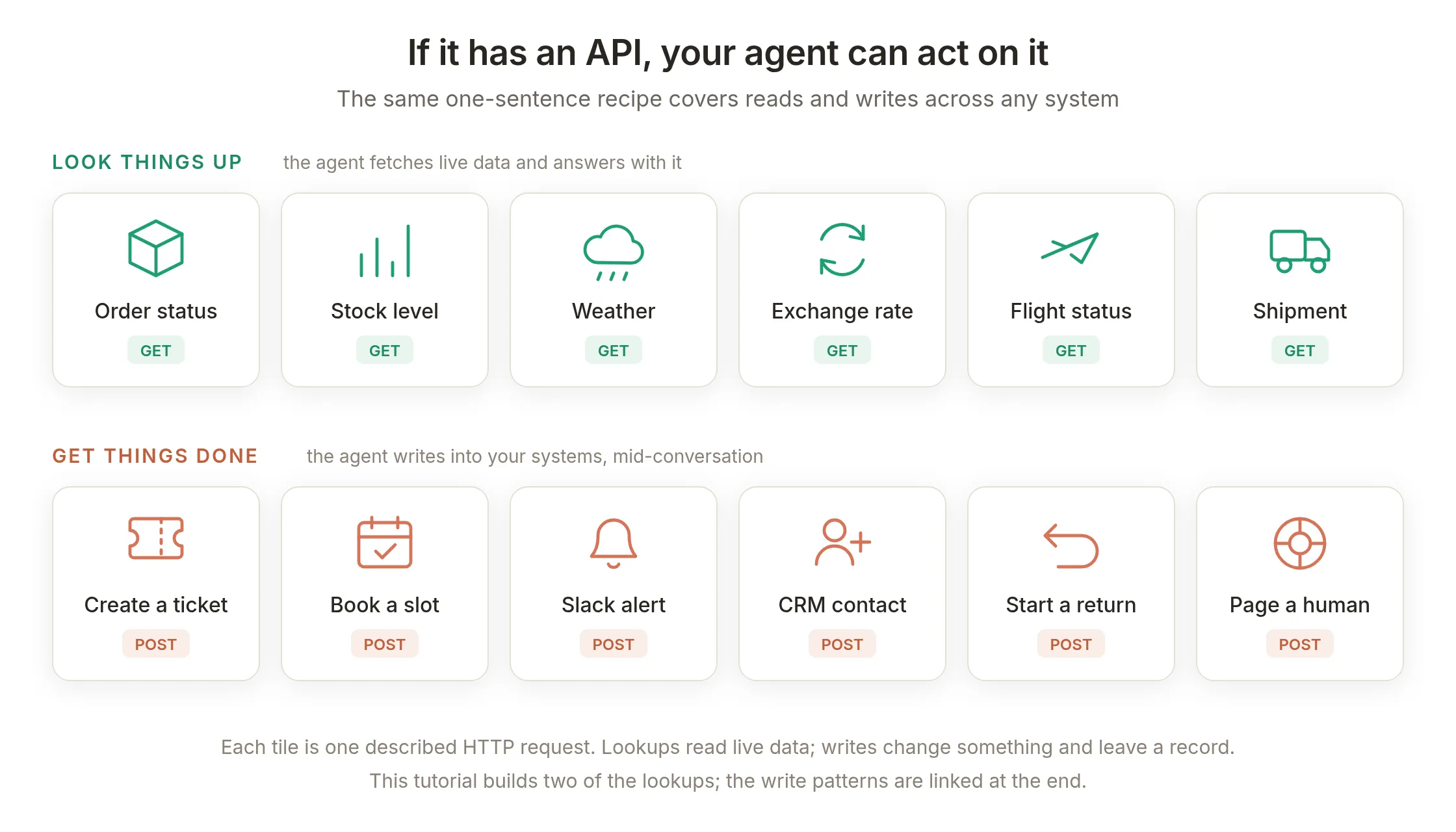 Twelve example actions in two rows: lookups such as order status, stock level, weather, exchange rate, flight status, and shipment, and writes such as create a ticket, book a slot, Slack alert, CRM contact, start a return, and page a human