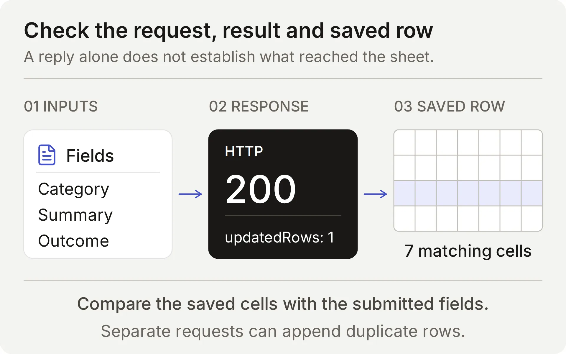 Concept diagram distinguishing the feedback parameters, append request, and resulting Google Sheets row