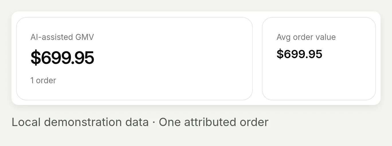 AI-assisted GMV and average order value, each showing 699.95 USD for one local demonstration order