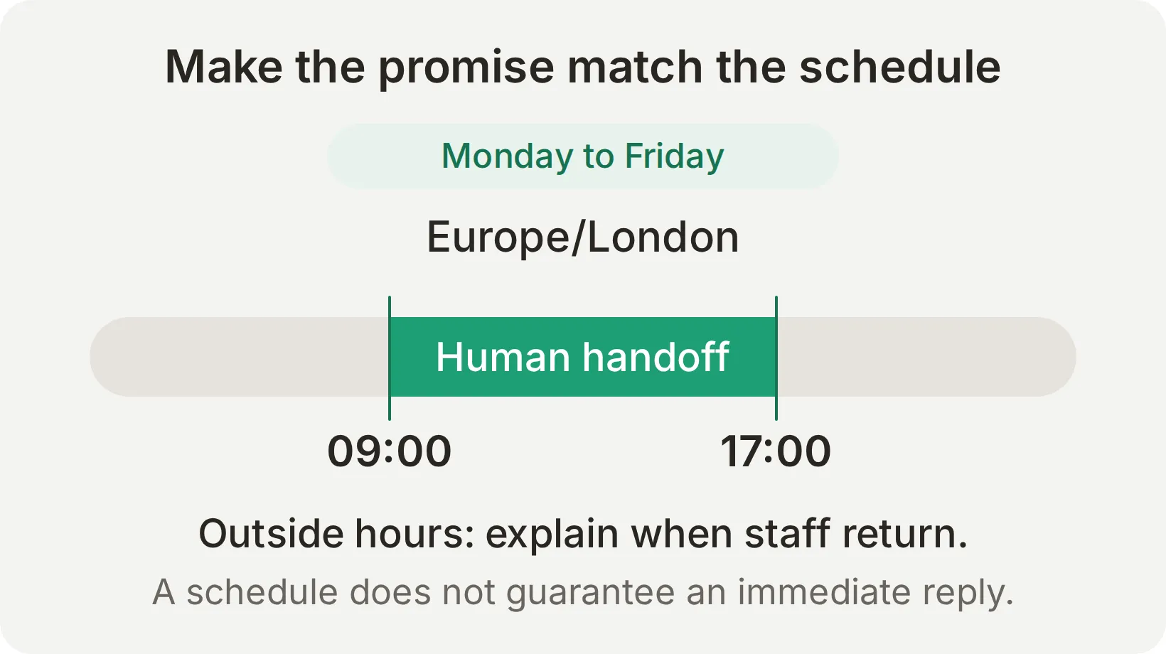 Concept staffing timeline for Monday to Friday from 09:00 to 17:00 Europe/London, with separate outside-hours behavior