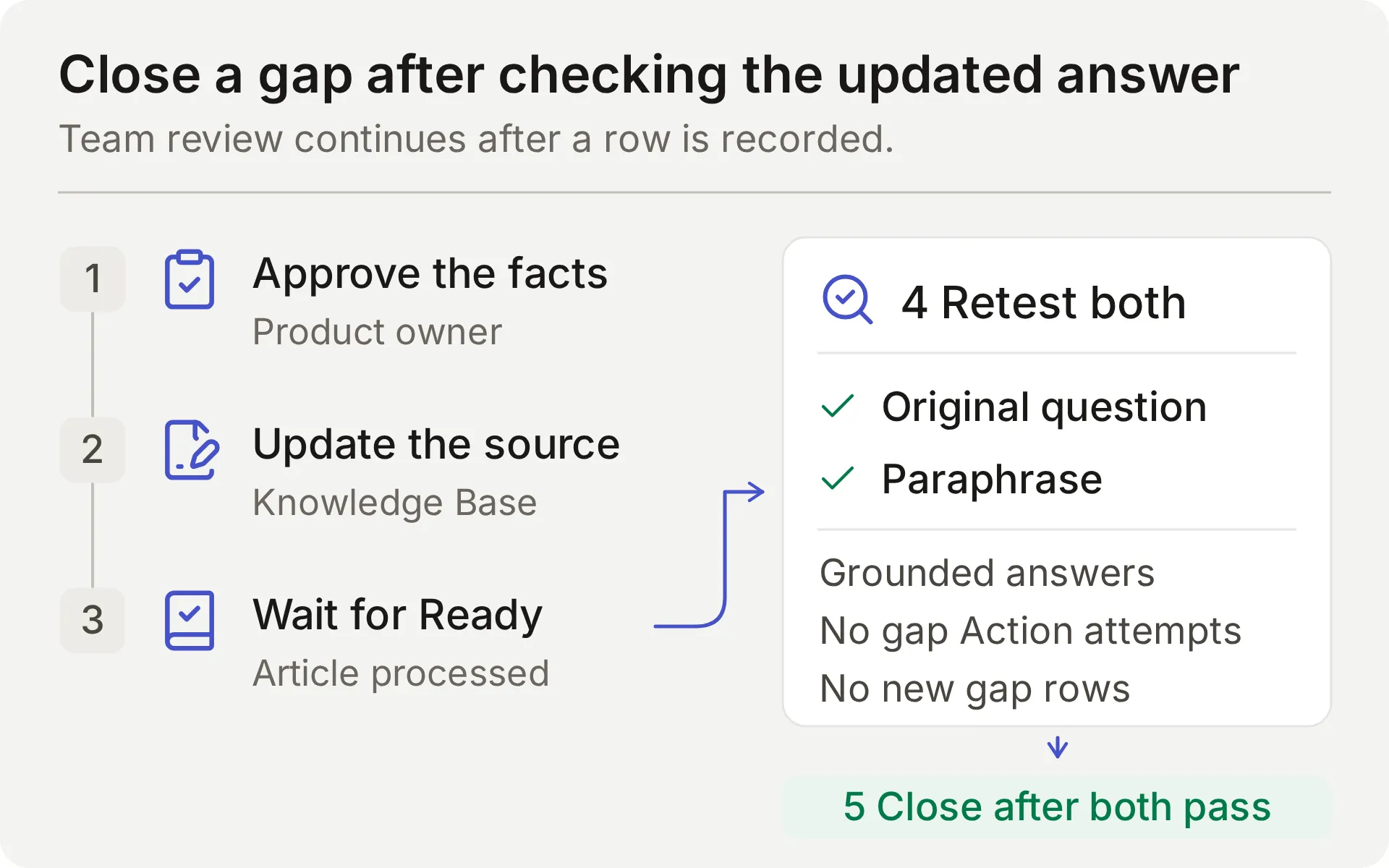 Team review workflow from an approved answer through a source update, Ready status, original-question and paraphrase tests, and a verified closure
