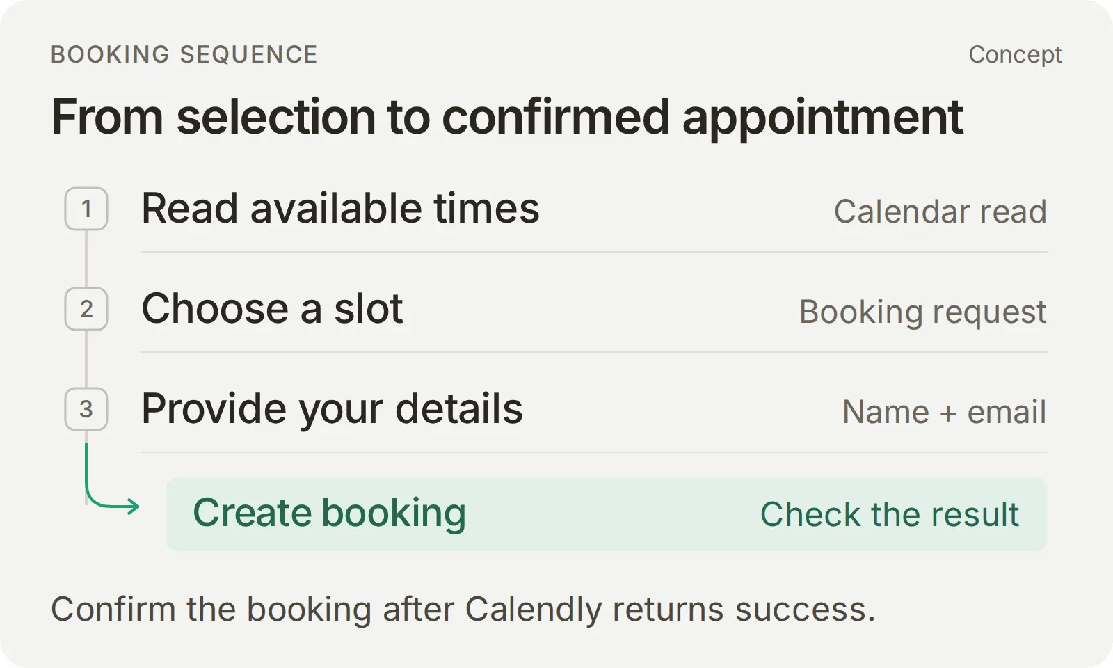 Concept diagram showing availability lookup, a clear customer choice, name and email, the booking request and the result check