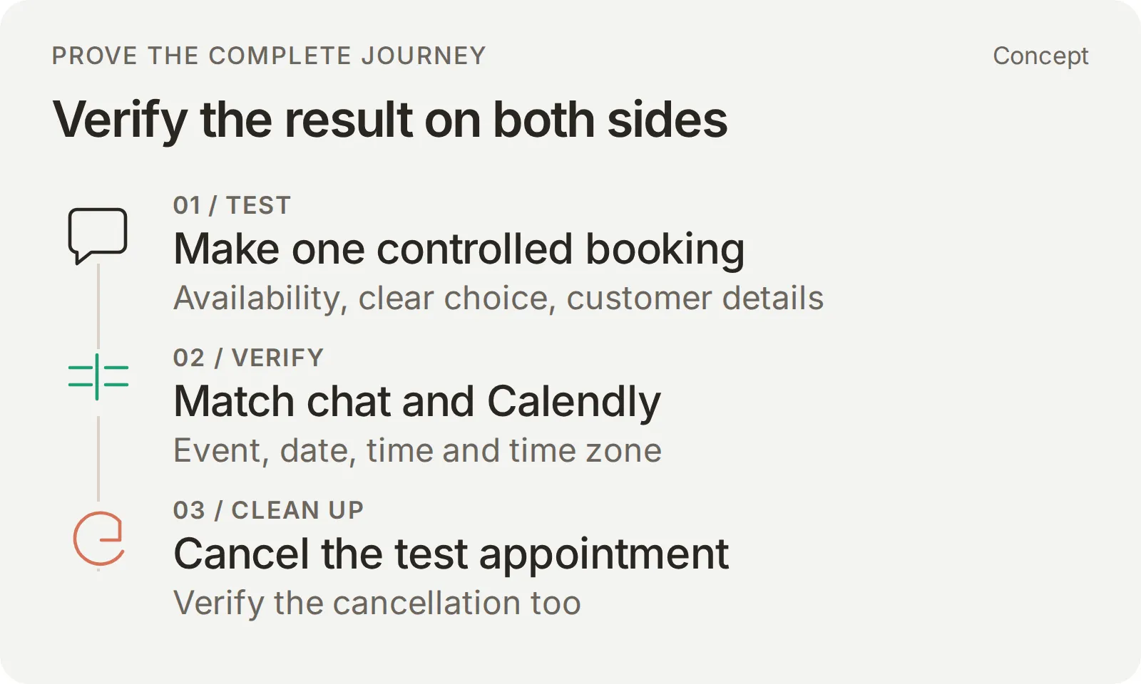 Concept diagram comparing the selected appointment and customer details with the saved Calendly record and then cancelling the controlled test