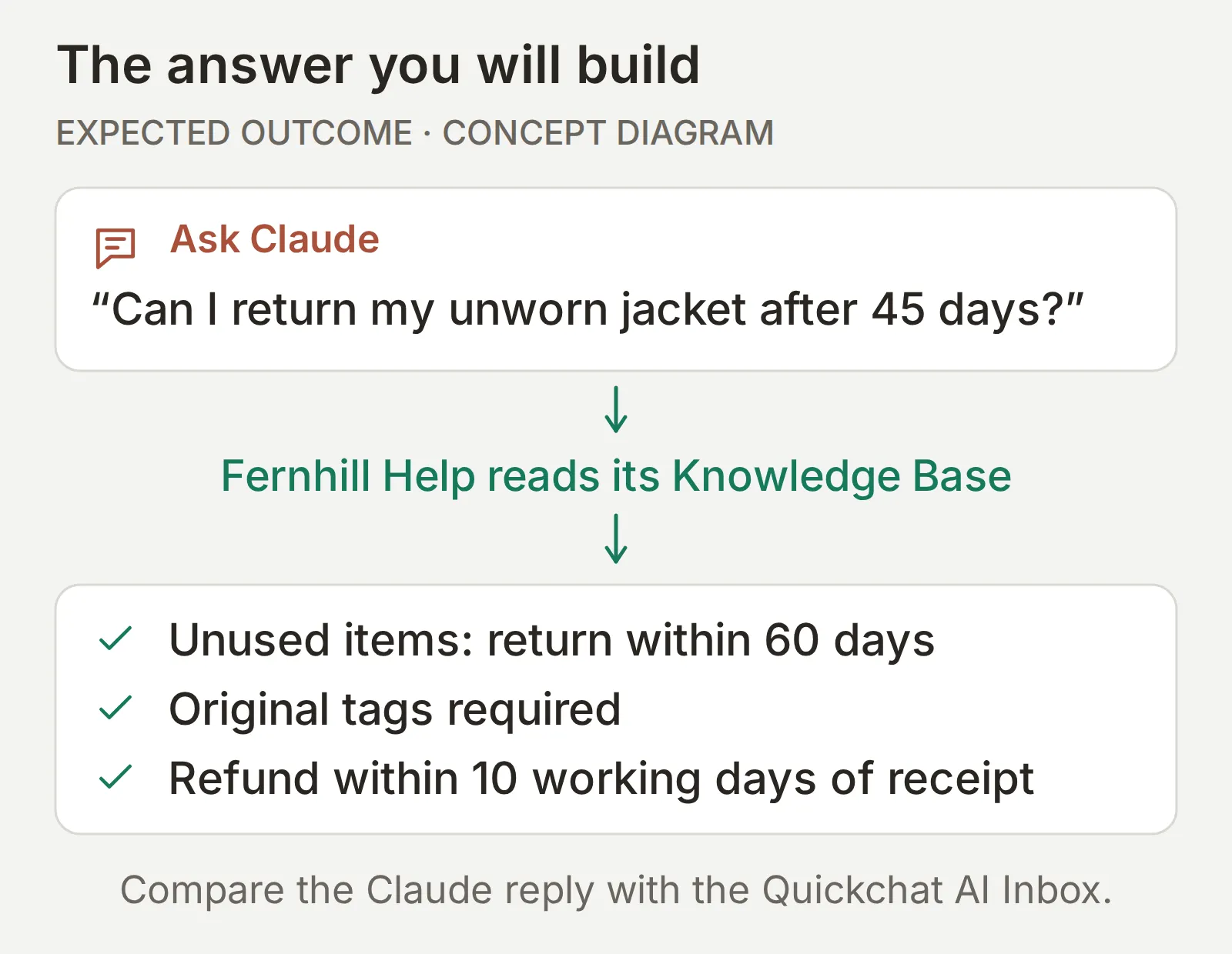 Concept diagram of a jacket-return question in Claude, the Fernhill Help Knowledge Base, and the three policy conditions the answer should retain