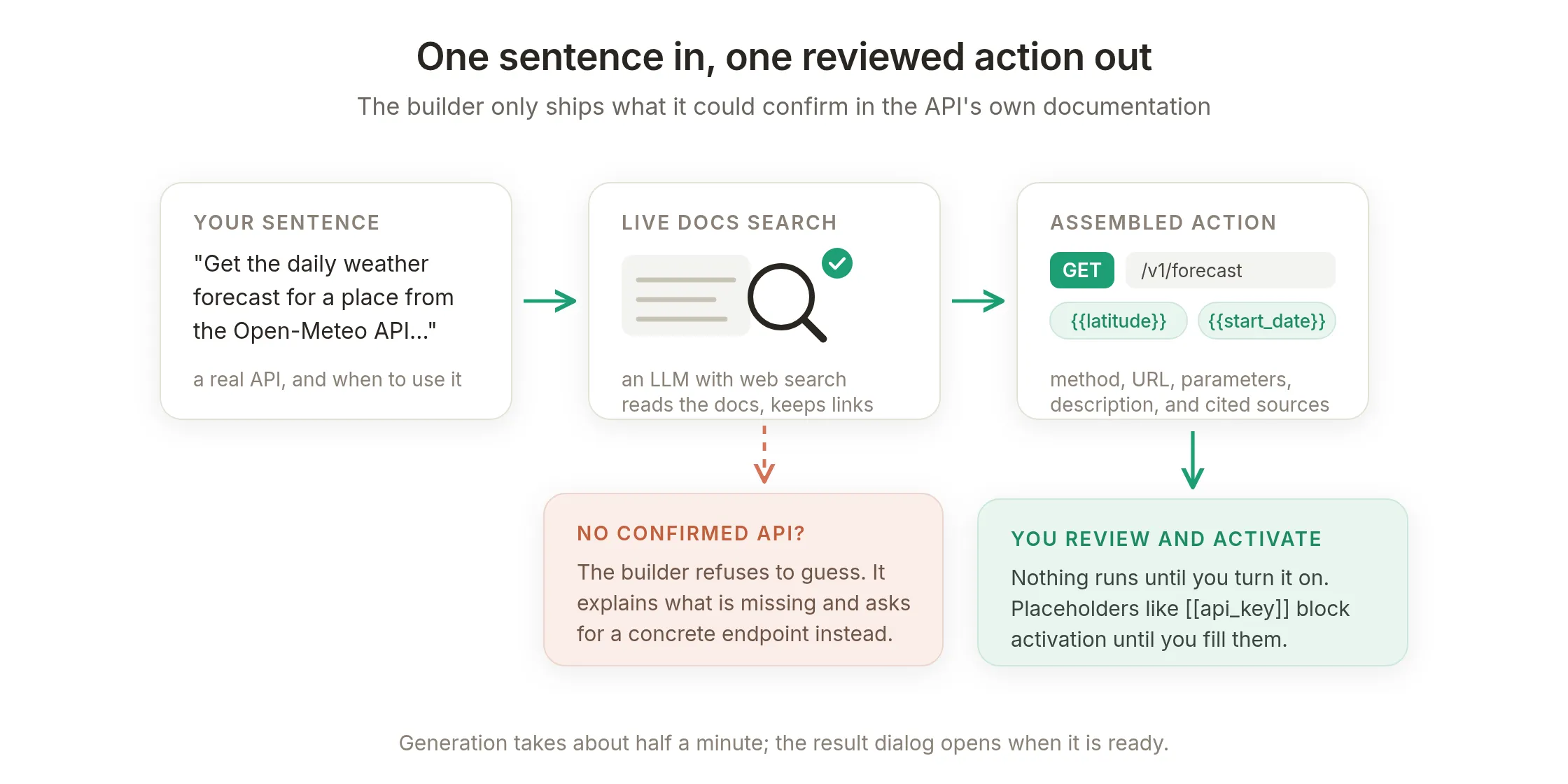 Assembly line from a typed sentence through a live docs search to an assembled action, with a review gate and a fail-closed exit when no API could be confirmed
