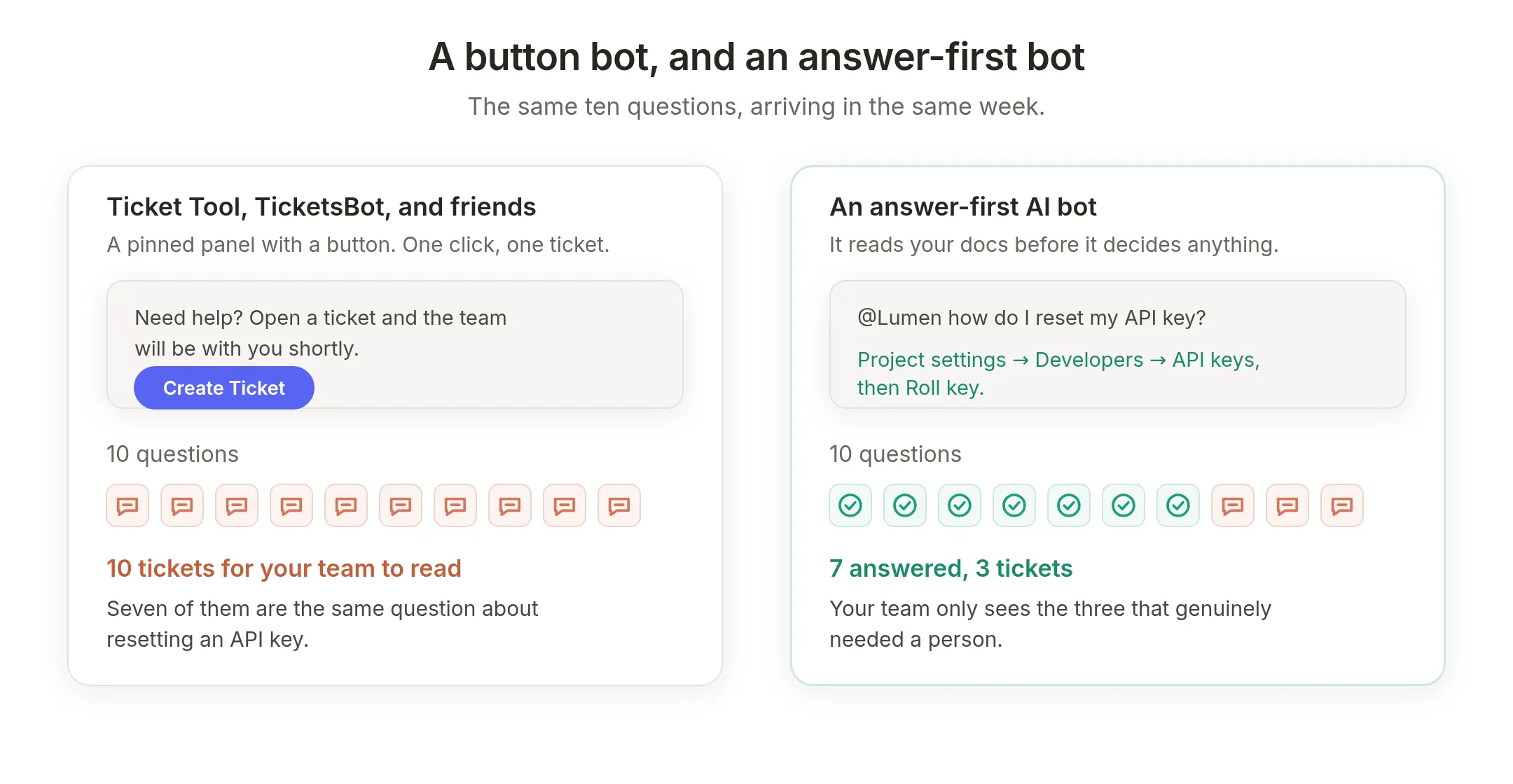 A button-based ticket bot turns every question into a ticket, while an answer-first bot answers the covered ones and escalates the rest