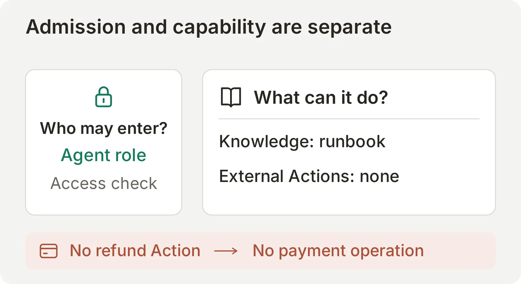 Concept diagram distinguishing permission to use an Agent from the knowledge and external Actions available during its response, with the refund path absent