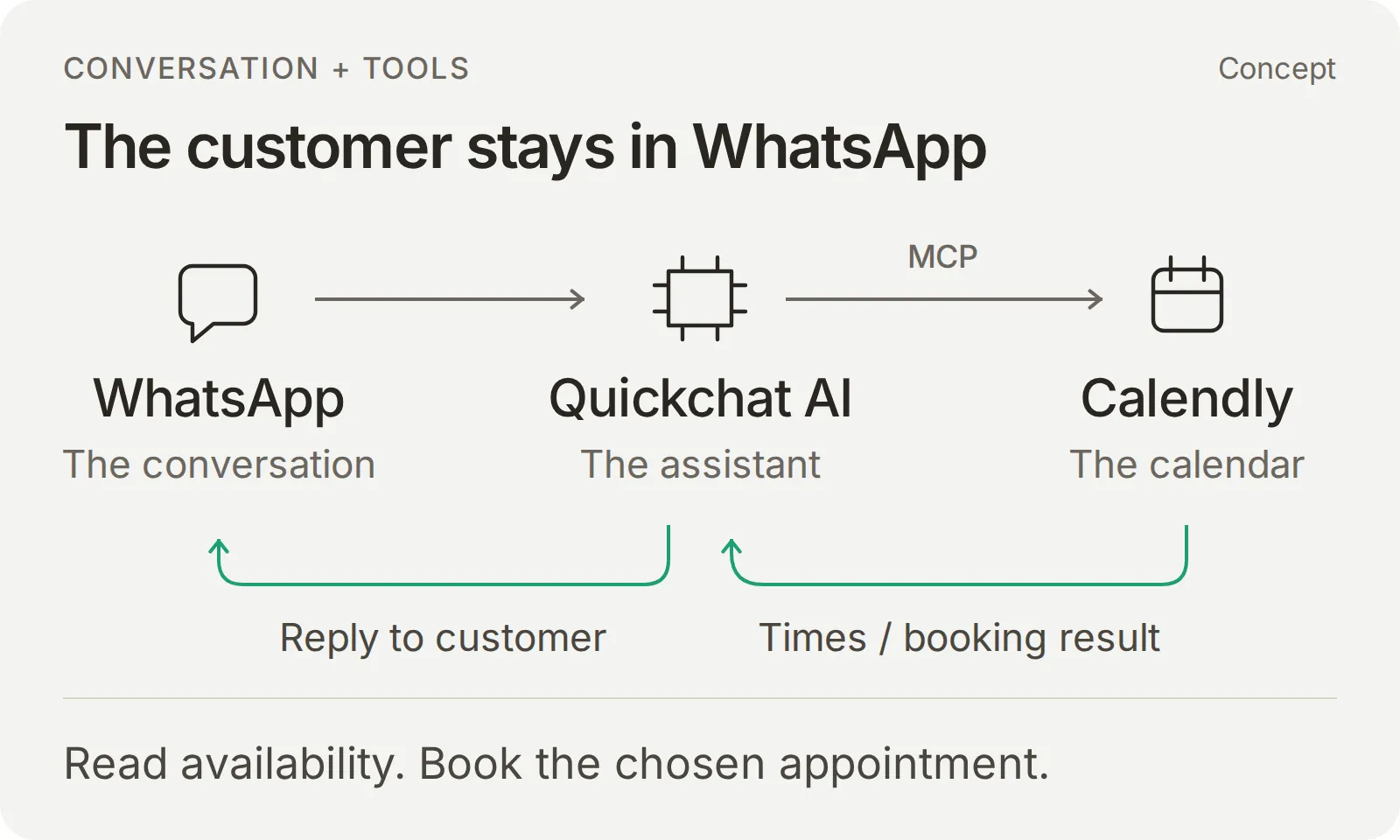 Concept diagram showing a WhatsApp customer talking to Quickchat AI, which uses Calendly MCP to read times and create an appointment