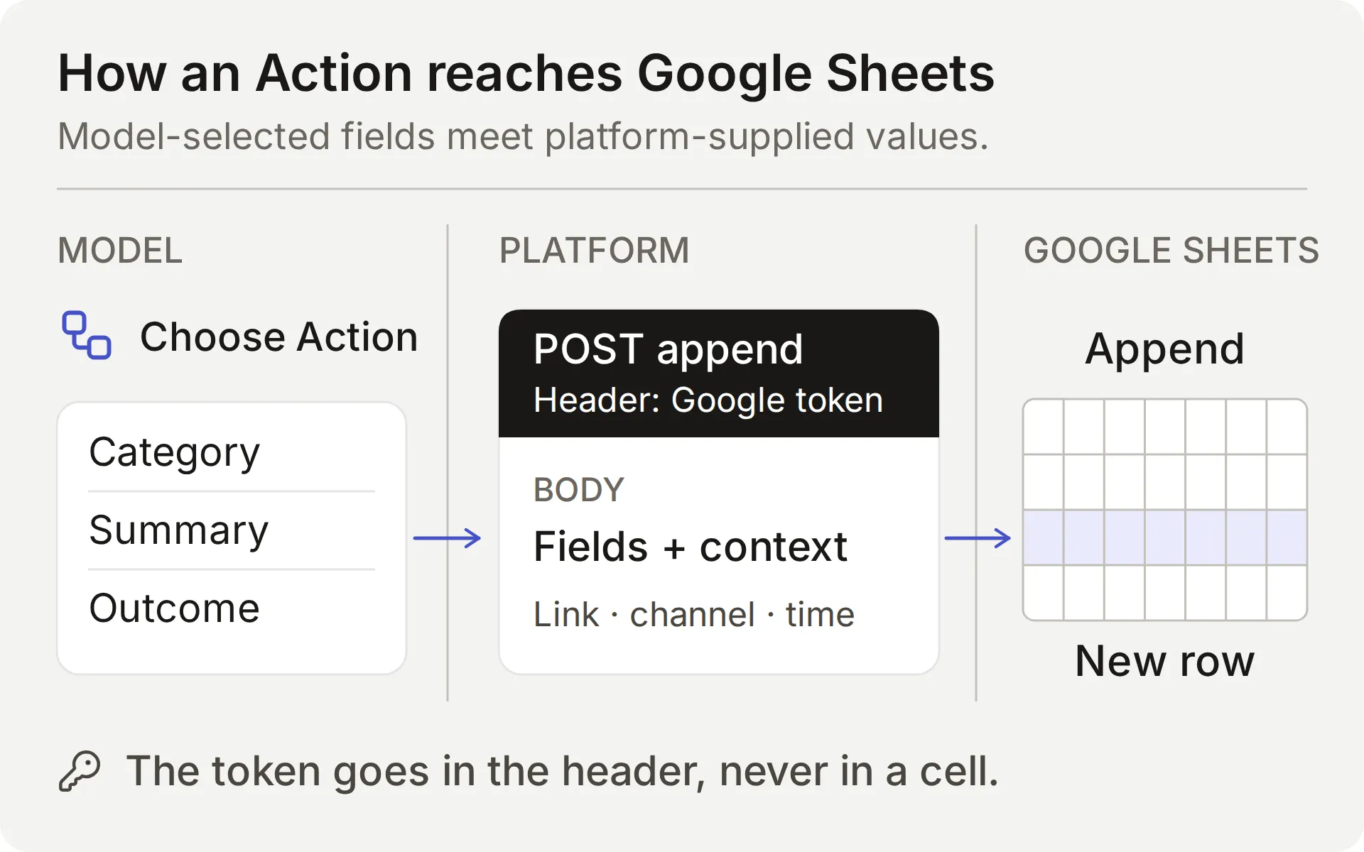 Concept diagram separating model-selected fields from platform-supplied credentials and conversation context before a Google Sheets append