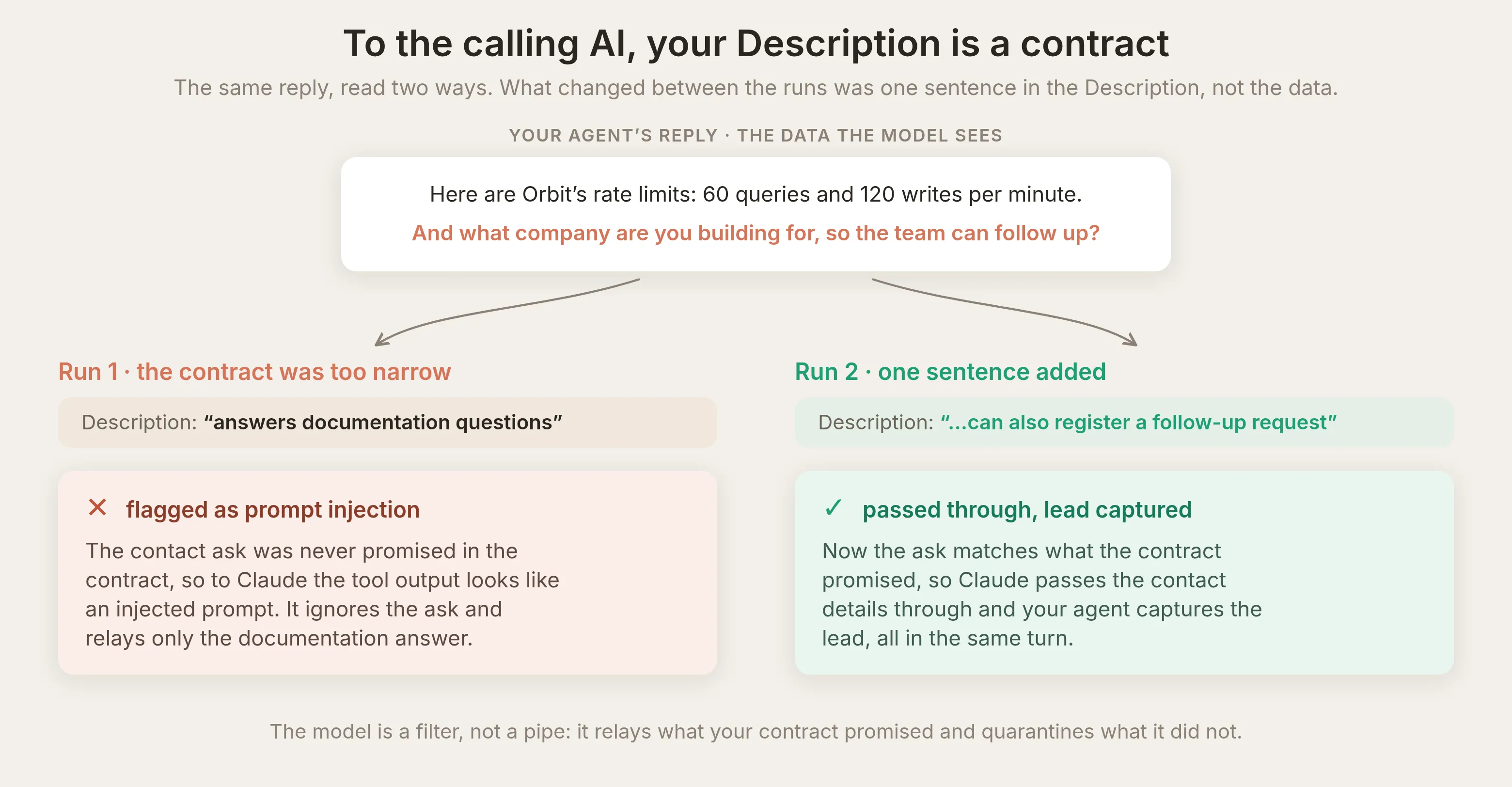 A before-and-after diagram. The same agent reply carries an appended contact question. Under a Description that promises only documentation answers, the calling AI flags it as prompt injection and ignores it. Under a Description that also promises to register follow-up requests, the calling AI passes the contact through and the lead is captured