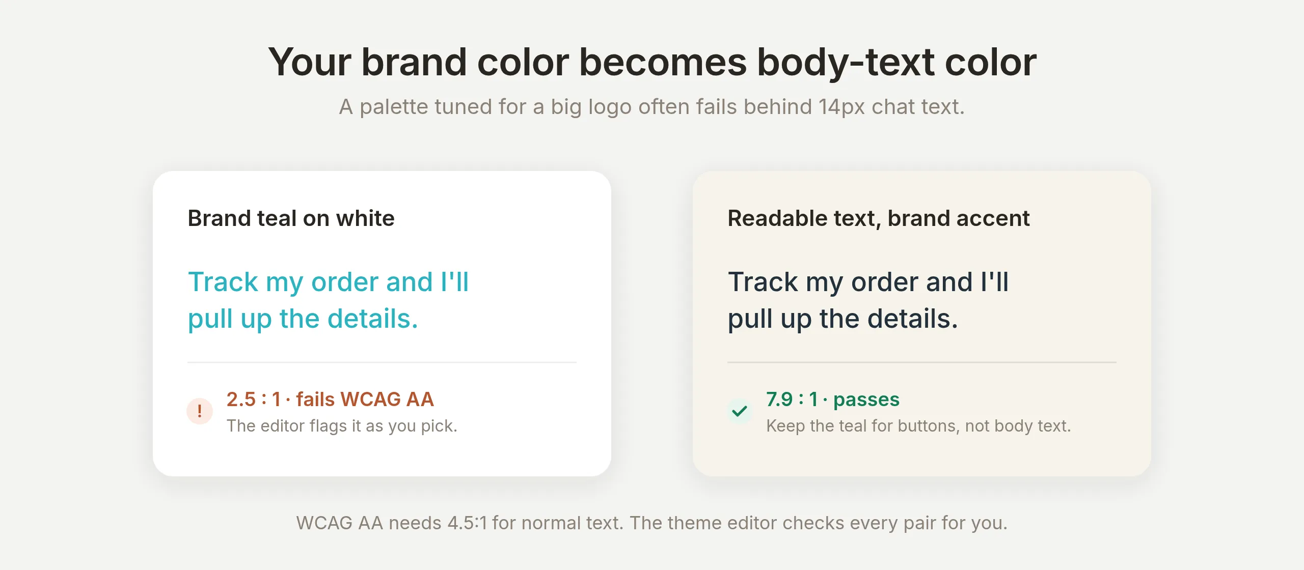 Two cards. The left shows bright teal body text on white labeled "2.5 to 1, fails WCAG AA". The right shows dark text on a sand background labeled "7.9 to 1, passes", with a note to keep the teal for buttons, not body text