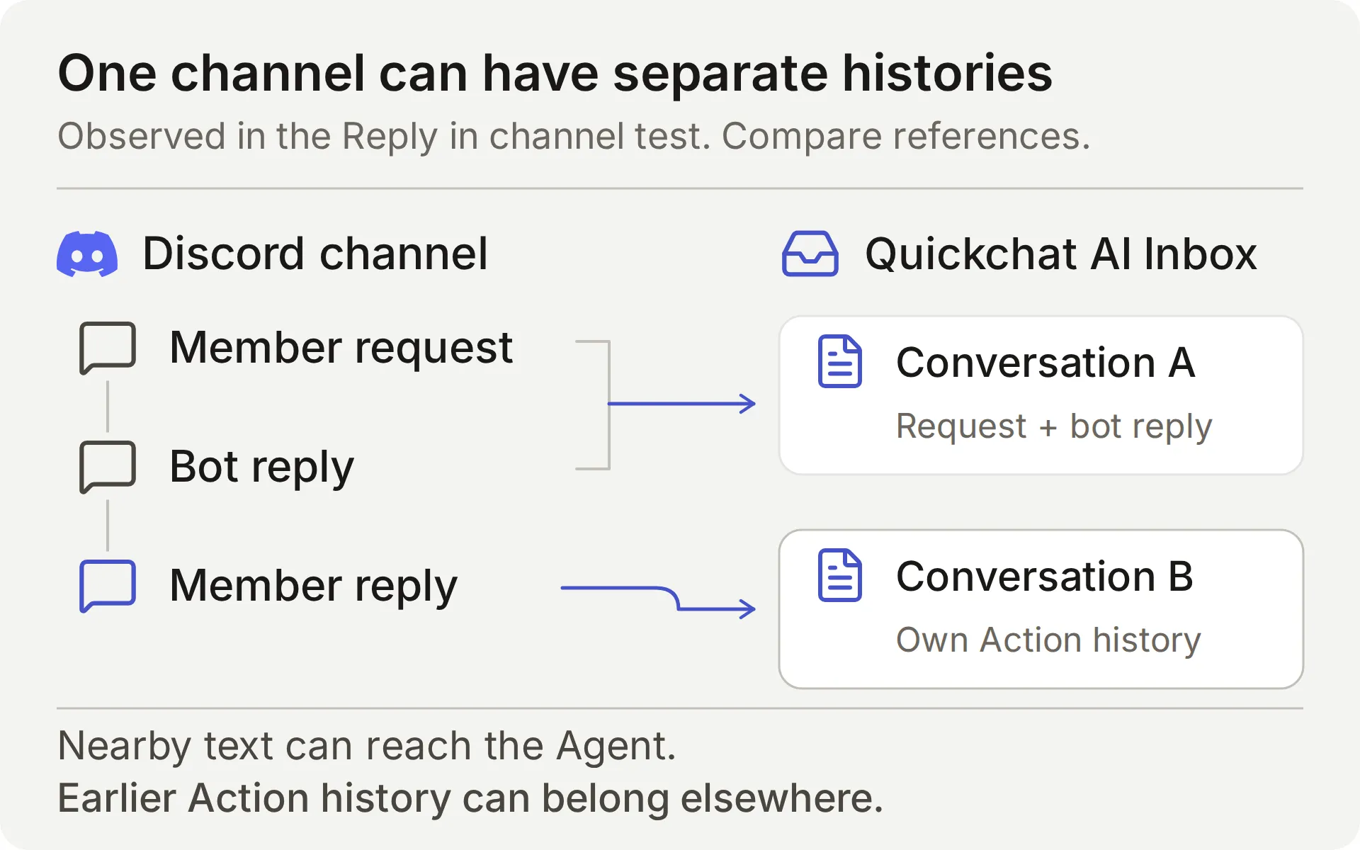 Concept diagram distinguishing visible Discord context from a stored Quickchat AI conversation