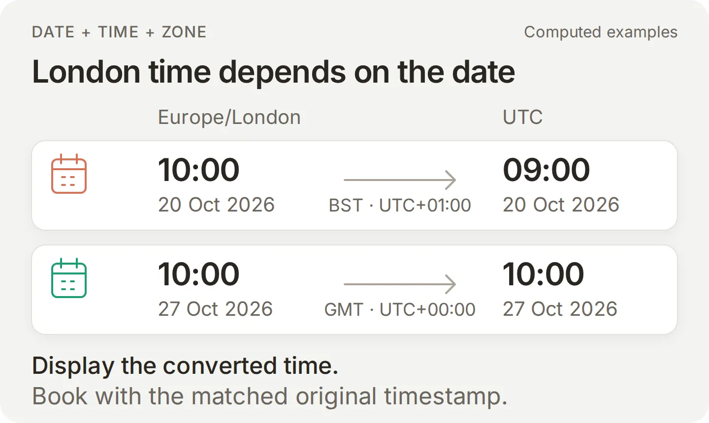 Concept diagram comparing 10:00 in London with 09:00 UTC during British Summer Time and 10:00 UTC after the clock change
