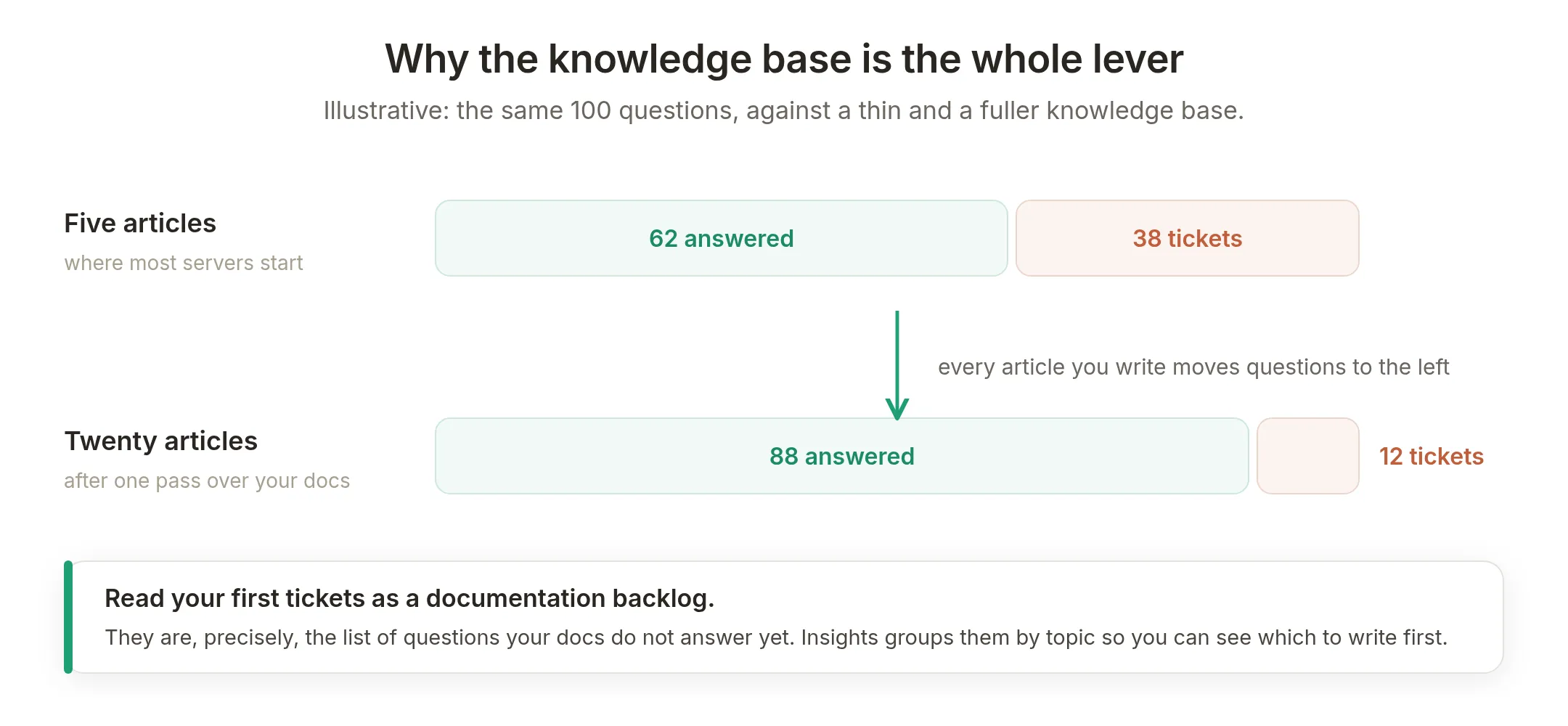 Illustrative: with a thin knowledge base most questions become tickets, and each article you add moves questions from the ticket column to the answered column