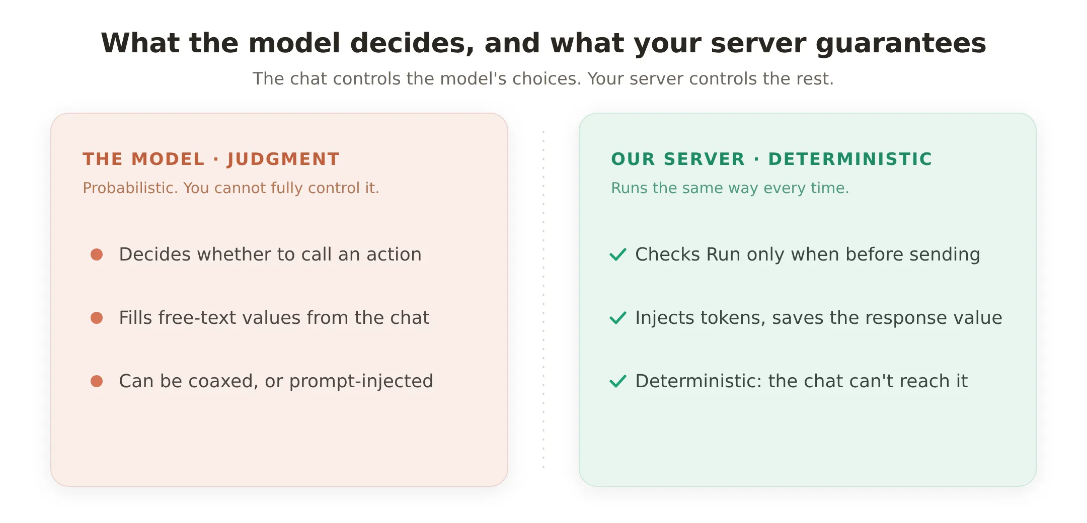 A two-panel comparison. Left, in terracotta, THE MODEL / JUDGMENT: decides whether to call an action, fills free-text values from the chat, can be coaxed or prompt-injected. Right, in green, OUR SERVER / DETERMINISTIC: checks Run only when before sending, injects tokens and saves the response value, and cannot be reached from the chat.