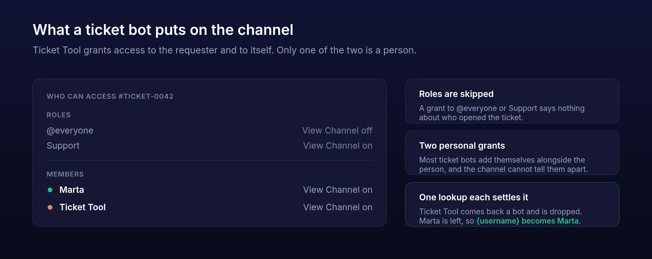The ticket channel's access list: @everyone denied, the support role allowed, and two personal grants, one belonging to the requester and one to the ticket bot itself