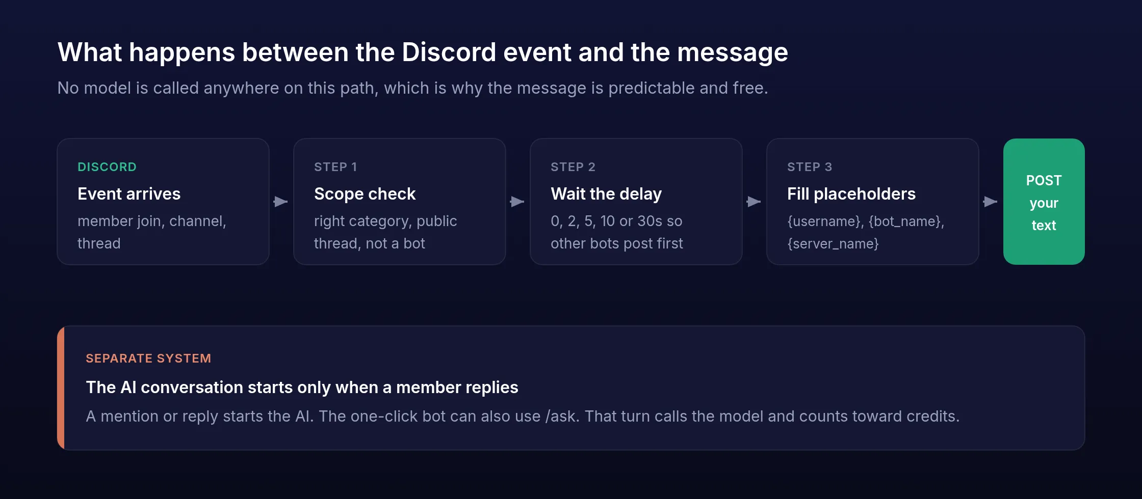 The path from a Discord event to a posted message: scope check, delay, placeholder fill, post, with the AI conversation shown as a separate system