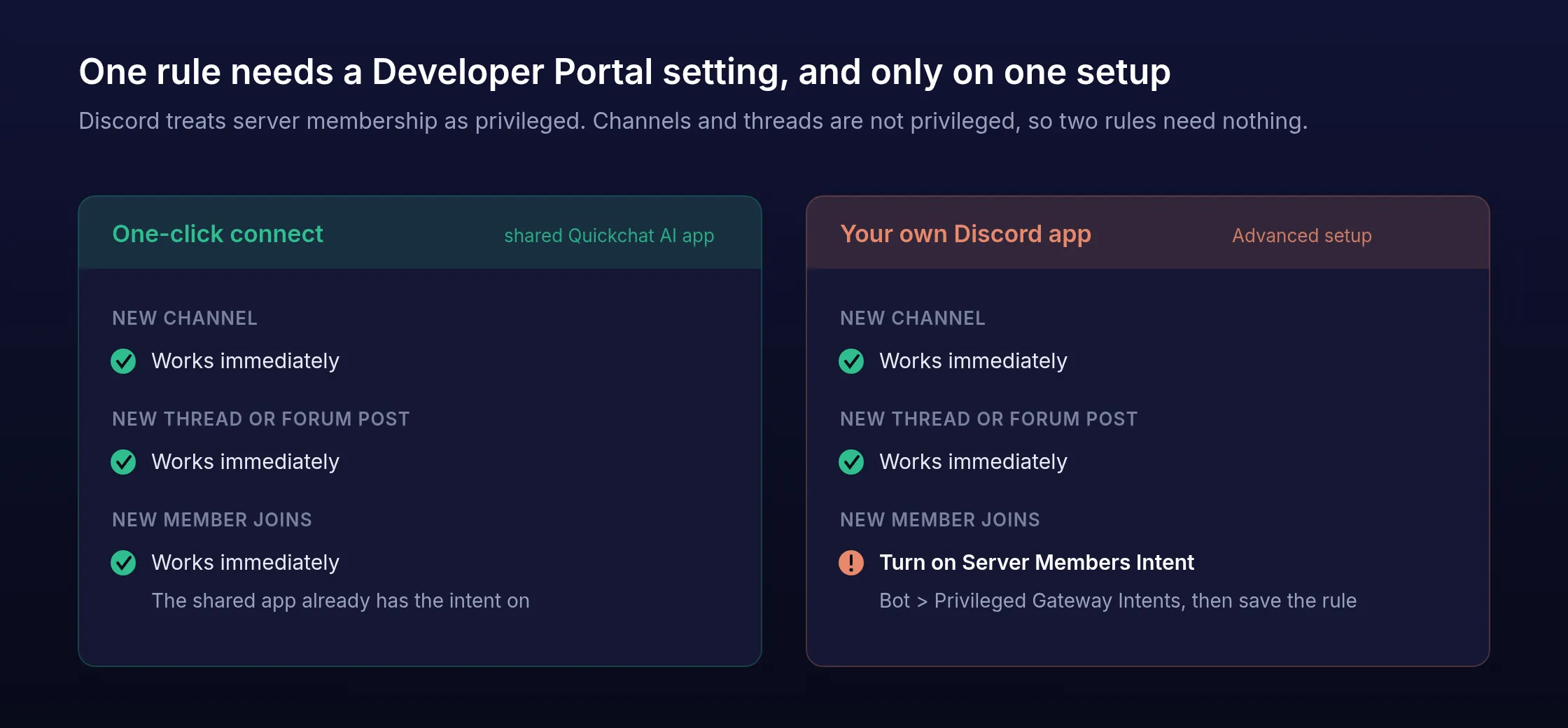 Side by side comparison of the one-click and own-app setups, showing that only the member rule on the own-app setup needs Server Members Intent
