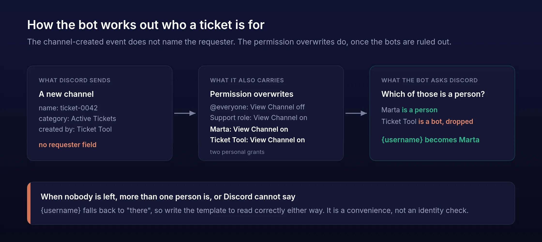 How the requester is inferred: the channel-created event carries no requester, so Quickchat AI reads its permission overwrites and keeps the one grant that belongs to a person rather than a bot