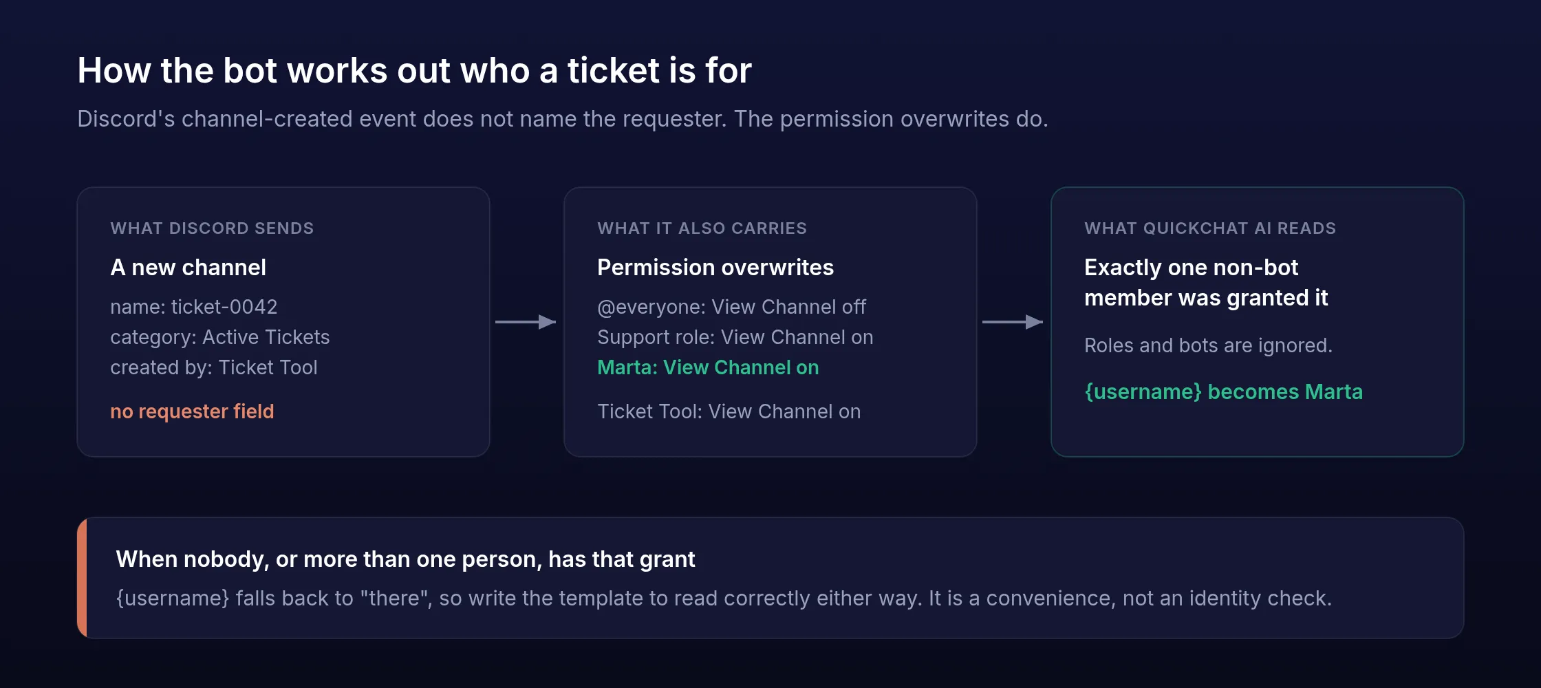 How the requester is inferred: the channel-created event carries no requester, but its permission overwrites show exactly one non-bot member granted View Channel