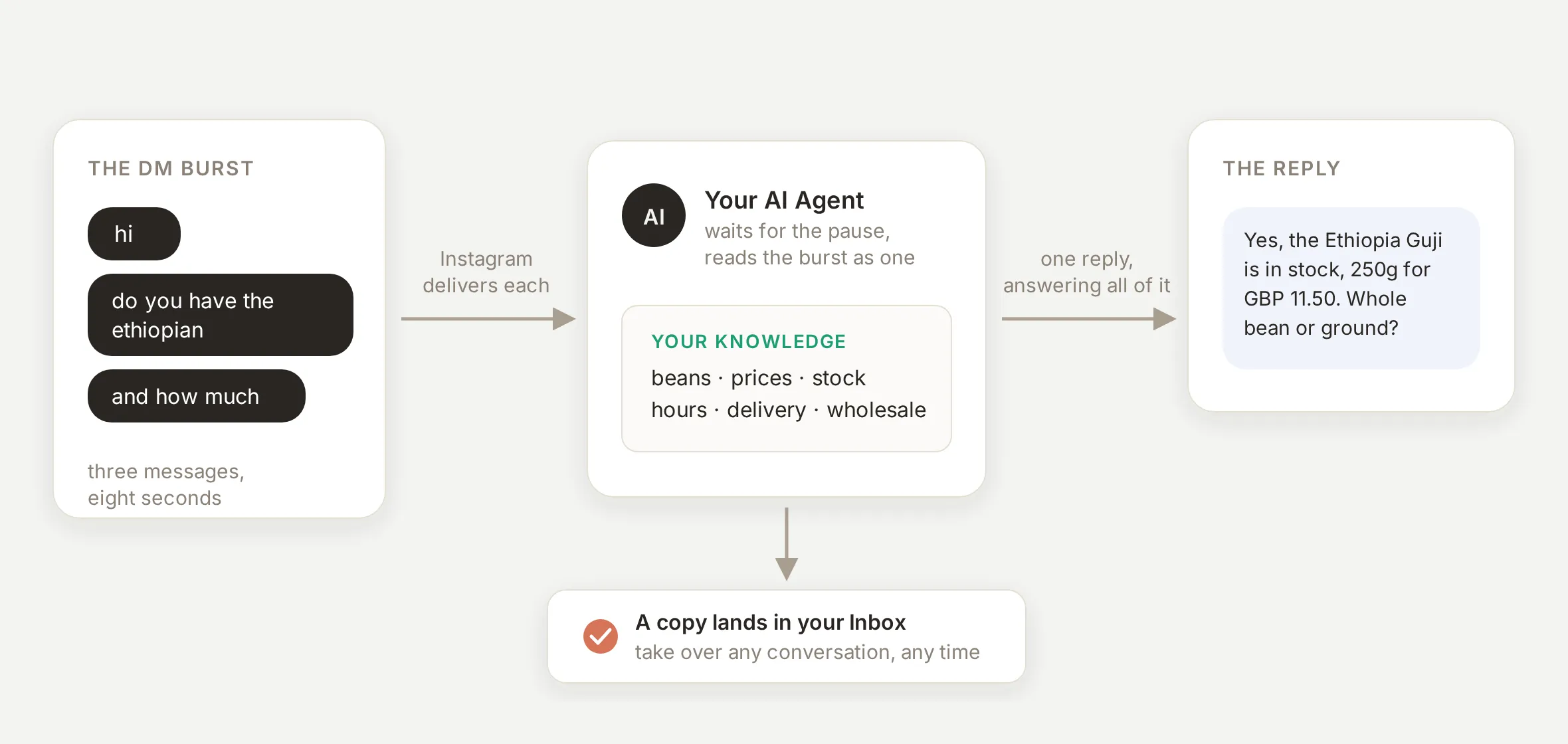 Diagram: a burst of three DMs is delivered by Instagram to the AI Agent, which reads it as one question, answers from your knowledge, and sends one reply, with a copy landing in the Inbox