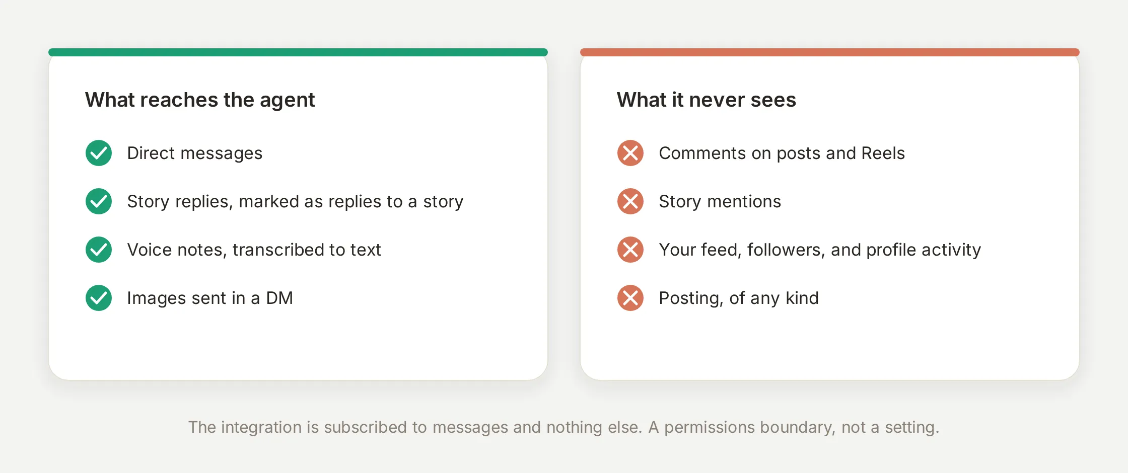 Two columns: what reaches the agent (DMs, story replies, transcribed voice notes, images) and what it never sees (comments, story mentions, feed and followers, posting)