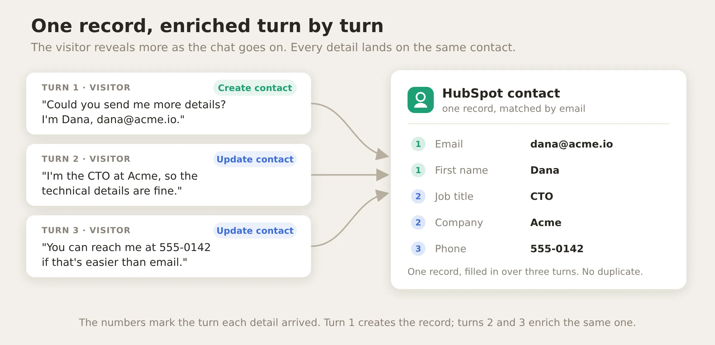 A diagram: across three turns of one conversation, the visitor shares an email, then a company and role, then a phone number, and each is written into the same HubSpot contact, which grows from one field to a full record
