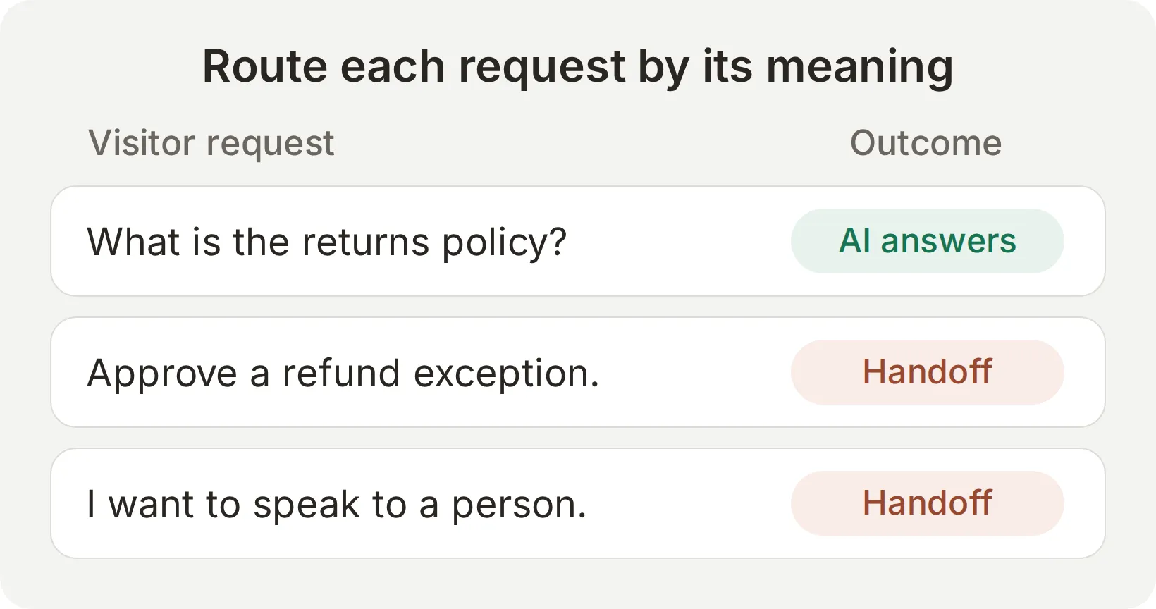 Concept diagram contrasting a policy question handled by AI with a refund decision and explicit human request that need handoff