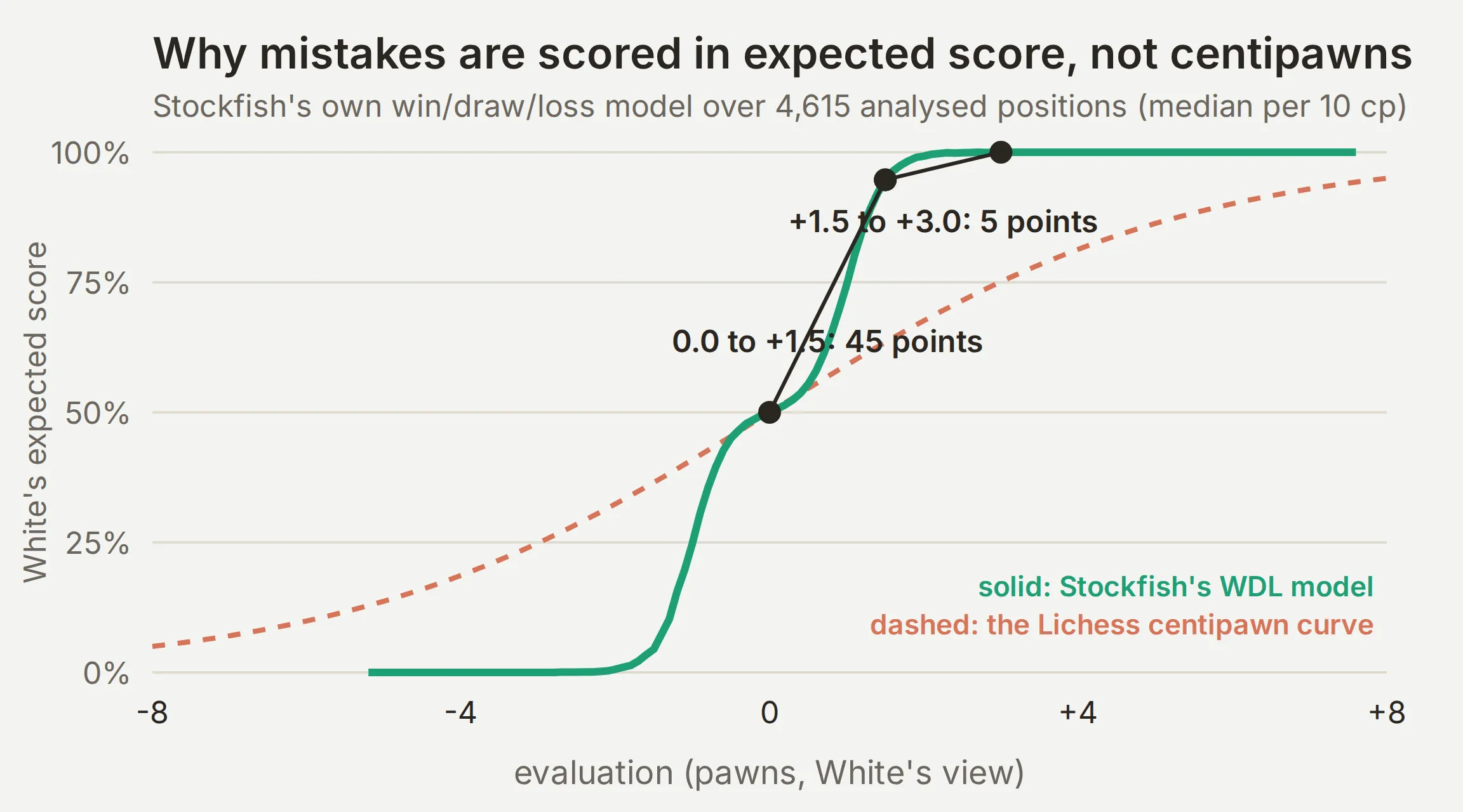 Chart of White's expected score against the evaluation in pawns: Stockfish's own model is steep around zero and flat beyond plus two, the Lichess centipawn curve is drawn dashed for comparison