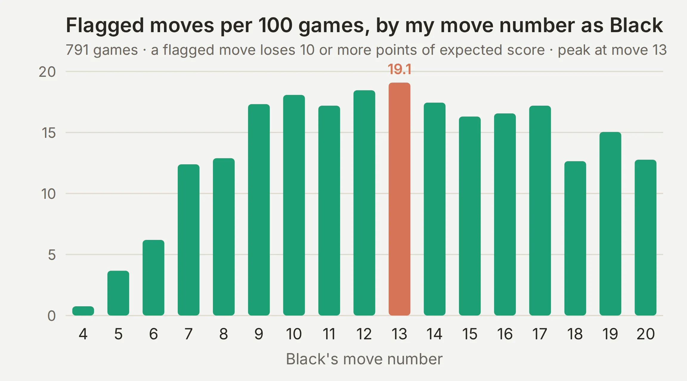 Bar chart: flagged moves per 100 games by Black's move number from 4 to 20, rising from move 7 to a peak at move 13 and staying high to move 20