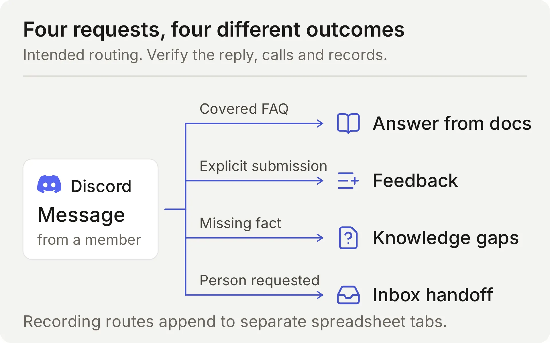 Four routes from a Discord conversation to a source-backed answer, Feedback, Knowledge gaps, or the Inbox