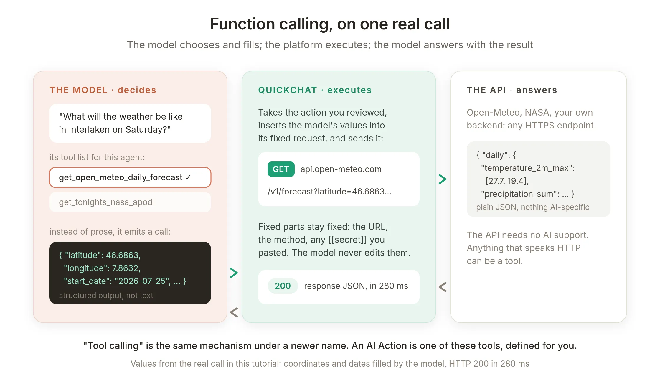 Three zones showing function calling on the real weather call: the model decides and fills values, Quickchat executes the fixed request, and the API answers with plain JSON