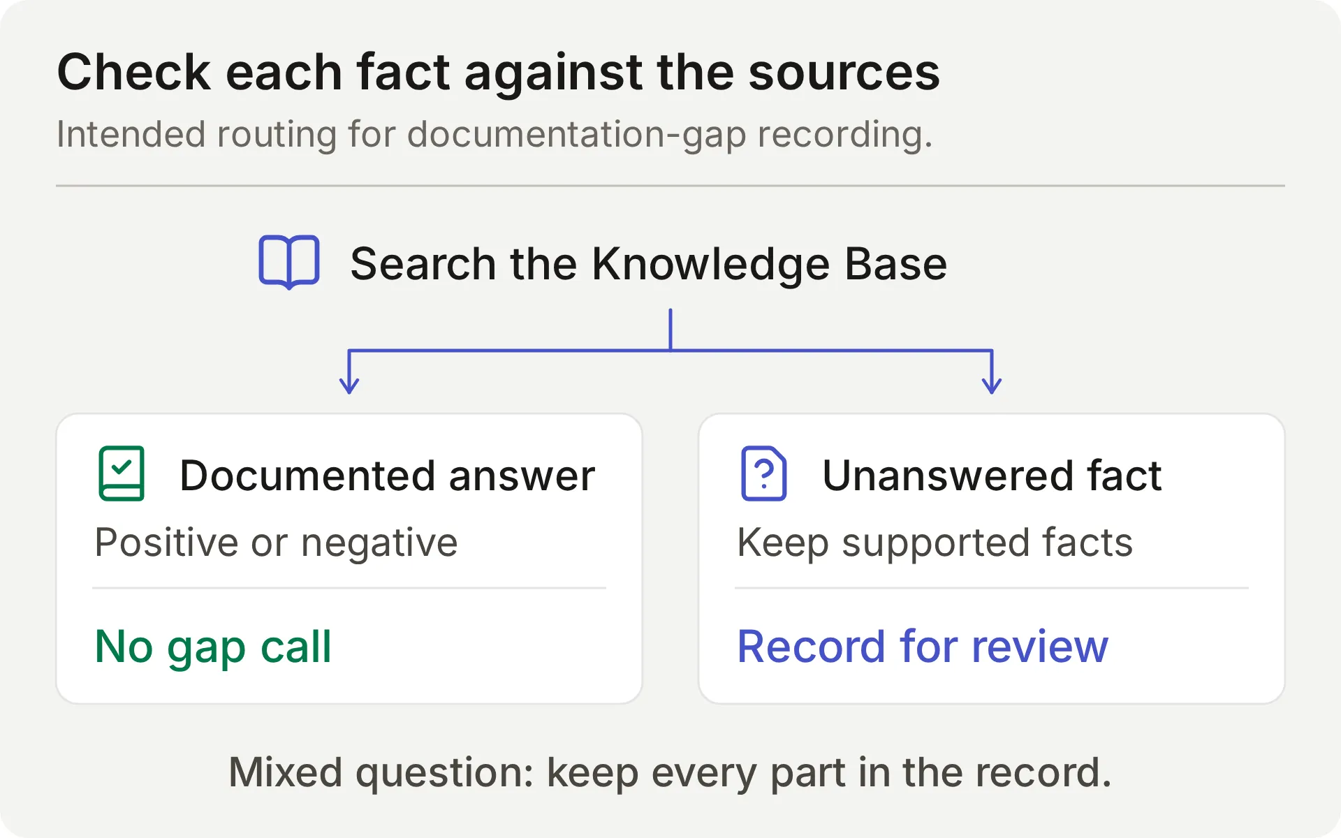 Intended decision flow separating a documented answer, including an explicit limitation, from a question with an unanswered factual part