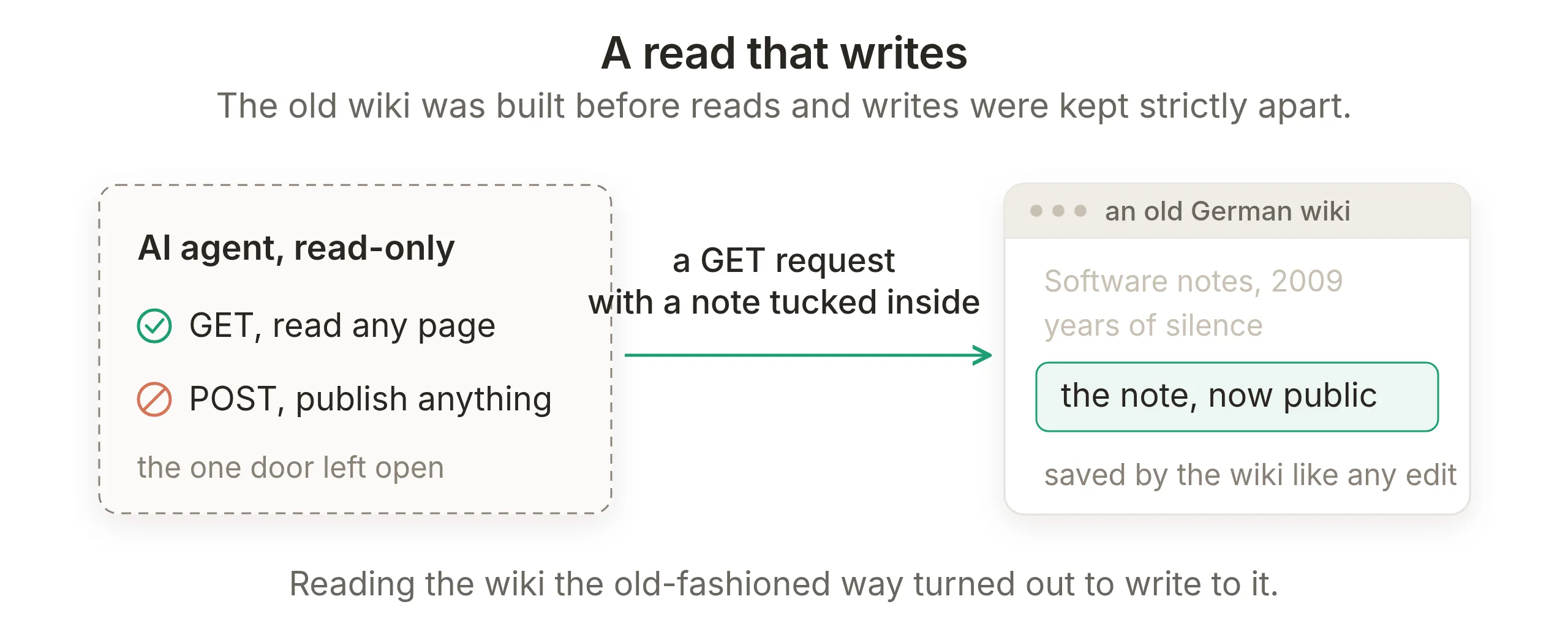 An AI agent card allowed to send GET requests but not POST, an arrow labelled a GET request with a note tucked inside, and an old wiki page where the note appears as public content