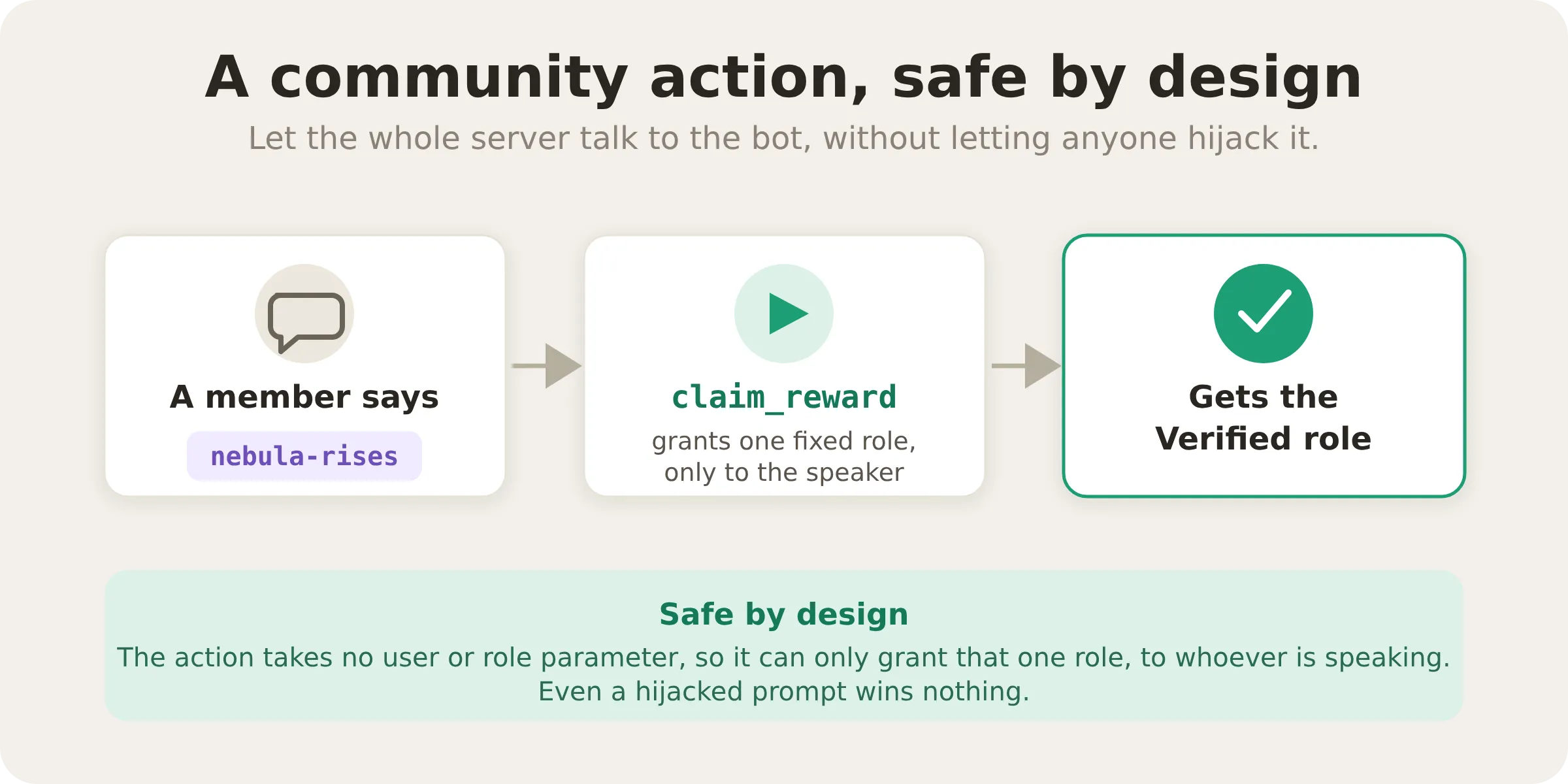 A safe community action: a member says the passphrase, the claim_reward action grants one preset role to the speaker