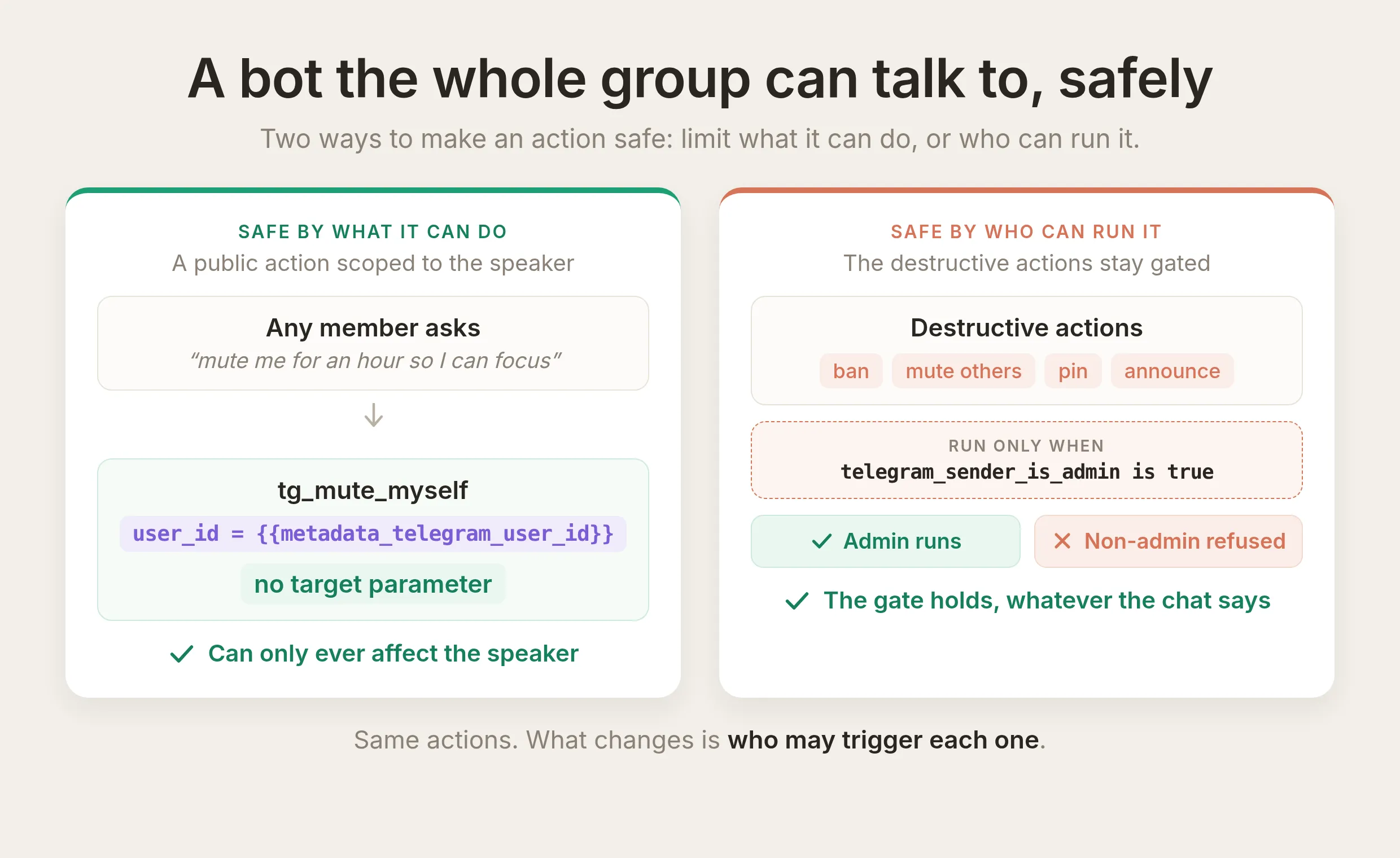 Diagram, A bot the whole group can talk to safely: one column shows a public action scoped to the speaker via metadata_telegram_user_id with no target parameter, safe by what it can do; the other shows the destructive actions gated by the telegram_sender_is_admin run-condition, safe by who can run it