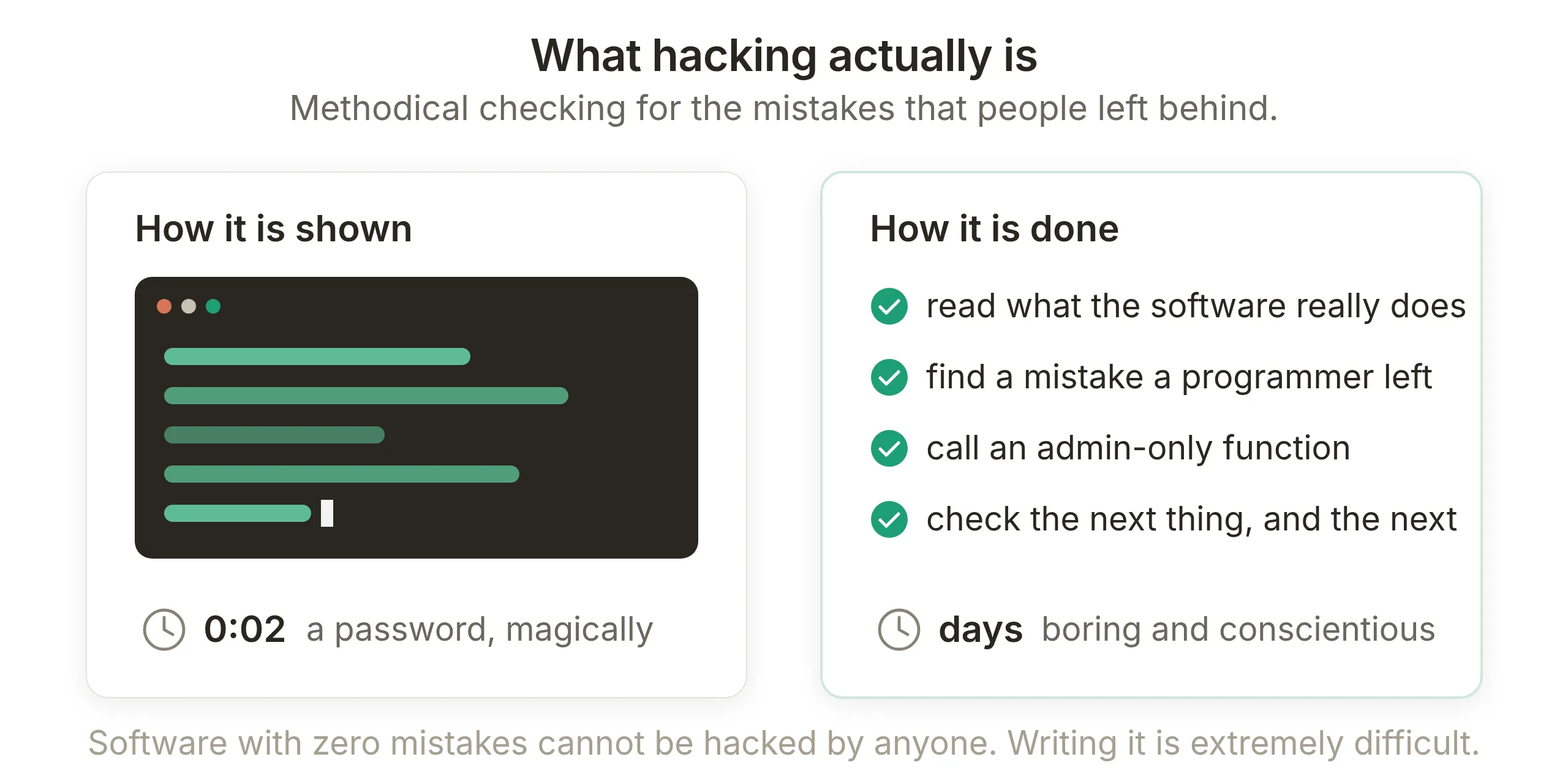Two cards: on the left, how hacking is shown, a dark terminal with a few lines of output and a clock reading two seconds; on the right, how it is done, a checklist of four patient steps and a clock reading days