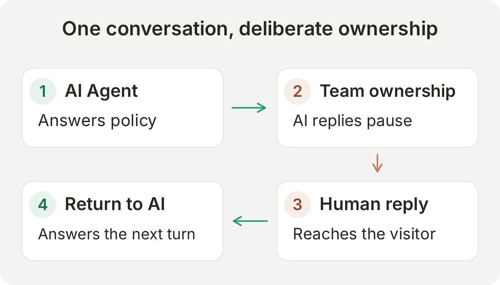 Concept diagram showing AI ownership, team ownership with AI replies paused, human delivery and a return to AI ownership