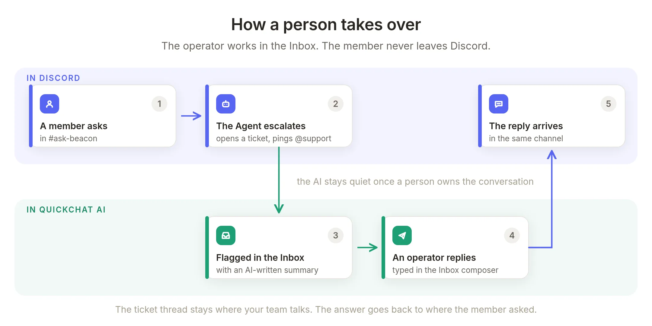 The full round trip: a member asks in Discord, the Agent escalates, the conversation is flagged in the Inbox, an operator replies there, and the reply arrives back in the Discord channel